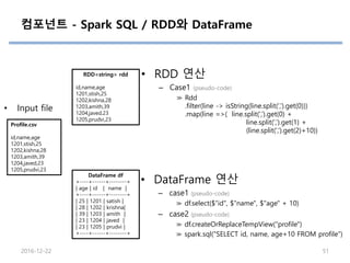 컴포넌트 - Spark SQL / RDD와 DataFrame
2016-12-22 51
• RDD 연산
– Case1 (pseudo-code)
≫ Rdd
.filter(line -> isString(line.split(‘,’).get(0)))
.map(line =>( line.split(‘,’).get(0) +
line.split(‘,’).get(1) +
(line.split(‘,’).get(2)+10))
Profile.csv
id,name,age
1201,stish,25
1202,kishna,28
1203,amith,39
1204,javed,23
1205,prudvi,23
DataFrame df
+----+------+--------+
| age | id | name |
+----+------+--------+
| 25 | 1201 | satish |
| 28 | 1202 | krishna|
| 39 | 1203 | amith |
| 23 | 1204 | javed |
| 23 | 1205 | prudvi |
+----+------+--------+
• DataFrame 연산
– case1 (pseudo-code)
≫ df.select($“id", $"name", $"age" + 10)
– case2 (pseudo-code)
≫ df.createOrReplaceTempView(“profile")
≫ spark.sql("SELECT id, name, age+10 FROM profile”)
• Input file
RDD<string> rdd
id,name,age
1201,stish,25
1202,kishna,28
1203,amith,39
1204,javed,23
1205,prudvi,23
 