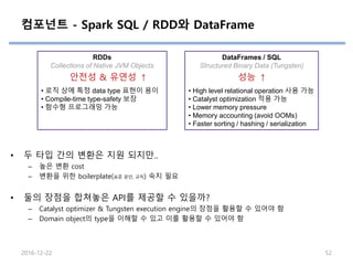 컴포넌트 - Spark SQL / RDD와 DataFrame
DataFrames / SQL
Structured Binary Data (Tungsten)
• High level relational operation 사용 가능
• Catalyst optimization 적용 가능
• Lower memory pressure
• Memory accounting (avoid OOMs)
• Faster sorting / hashing / serialization
RDDs
Collections of Native JVM Objects
• 로직 상에 특정 data type 표현이 용이
• Compile-time type-safety 보장
• 함수형 프로그래밍 가능
• 두 타입 간의 변환은 지원 되지만..
– 높은 변환 cost
– 변환을 위한 boilerplate(표준 문안, 규칙) 숙지 필요
• 둘의 장점을 합쳐놓은 API를 제공할 수 있을까?
– Catalyst optimizer & Tungsten execution engine의 장점을 활용할 수 있어야 함
– Domain object의 type을 이해할 수 있고 이를 활용할 수 있어야 함
성능 ↑안전성 & 유연성 ↑
2016-12-22 52
 