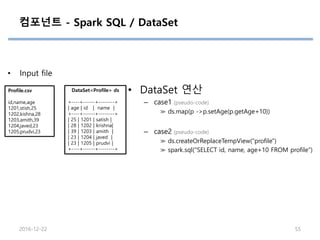 컴포넌트 - Spark SQL / DataSet
2016-12-22 55
• DataSet 연산
– case1 (pseudo-code)
≫ ds.map(p ->p.setAge(p.getAge+10))
– case2 (pseudo-code)
≫ ds.createOrReplaceTempView(“profile")
≫ spark.sql("SELECT id, name, age+10 FROM profile”)
Profile.csv
id,name,age
1201,stish,25
1202,kishna,28
1203,amith,39
1204,javed,23
1205,prudvi,23
• Input file
DataSet<Profile> ds
+----+------+--------+
| age | id | name |
+----+------+--------+
| 25 | 1201 | satish |
| 28 | 1202 | krishna|
| 39 | 1203 | amith |
| 23 | 1204 | javed |
| 23 | 1205 | prudvi |
+----+------+--------+
 