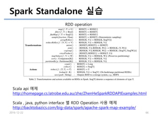 Spark Standalone 실습
2016-12-22 66
RDD operation
Scala api 예제
http://homepage.cs.latrobe.edu.au/zhe/ZhenHeSparkRDDAPIExamples.html
Scala , java, python interface 별 RDD Operation 사용 예제
http://backtobazics.com/big-data/spark/apache-spark-map-example/
 