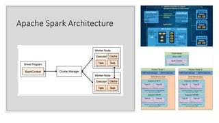 Apache Spark Architecture
 