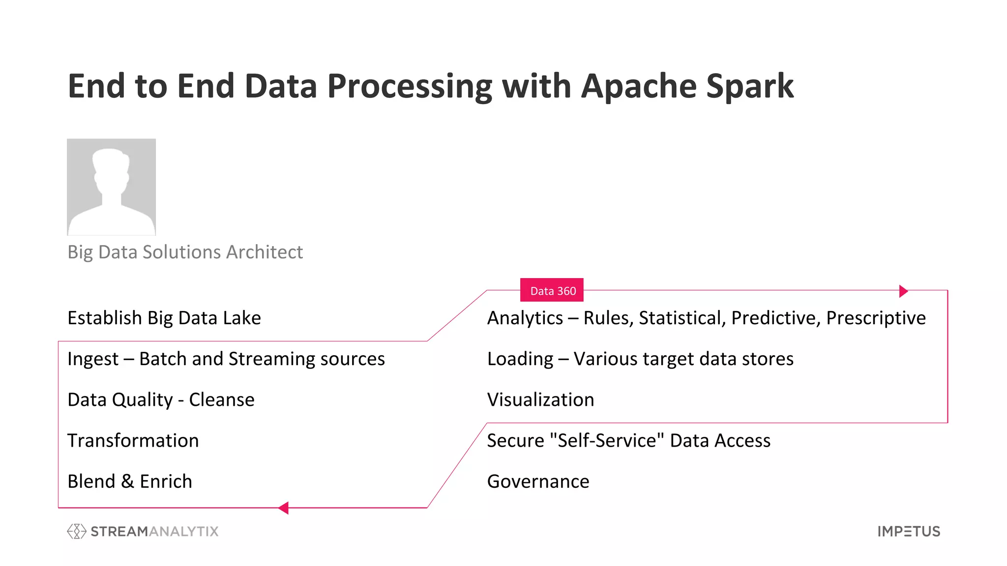 End to End Data Processing with Apache Spark
Establish Big Data Lake
Ingest – Batch and Streaming sources
Data Quality - Cleanse
Transformation
Blend & Enrich
Analytics – Rules, Statistical, Predictive, Prescriptive
Loading – Various target data stores
Visualization
Secure "Self-Service" Data Access
Governance
Data 360
Big Data Solutions Architect
 
