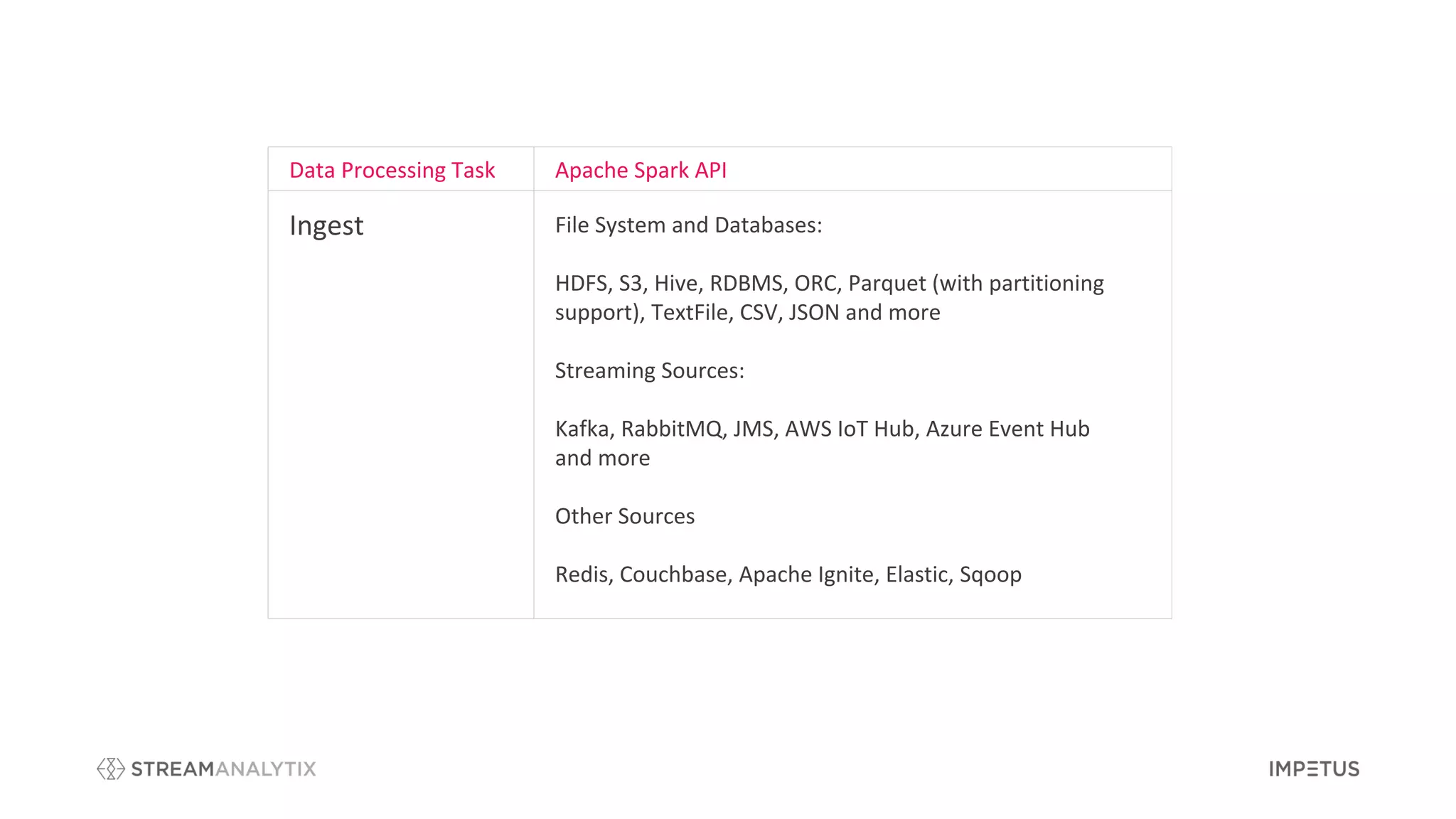 Data Processing Task Apache Spark API
Ingest File System and Databases:
HDFS, S3, Hive, RDBMS, ORC, Parquet (with partitioning
support), TextFile, CSV, JSON and more
Streaming Sources:
Kafka, RabbitMQ, JMS, AWS IoT Hub, Azure Event Hub
and more
Other Sources
Redis, Couchbase, Apache Ignite, Elastic, Sqoop
 
