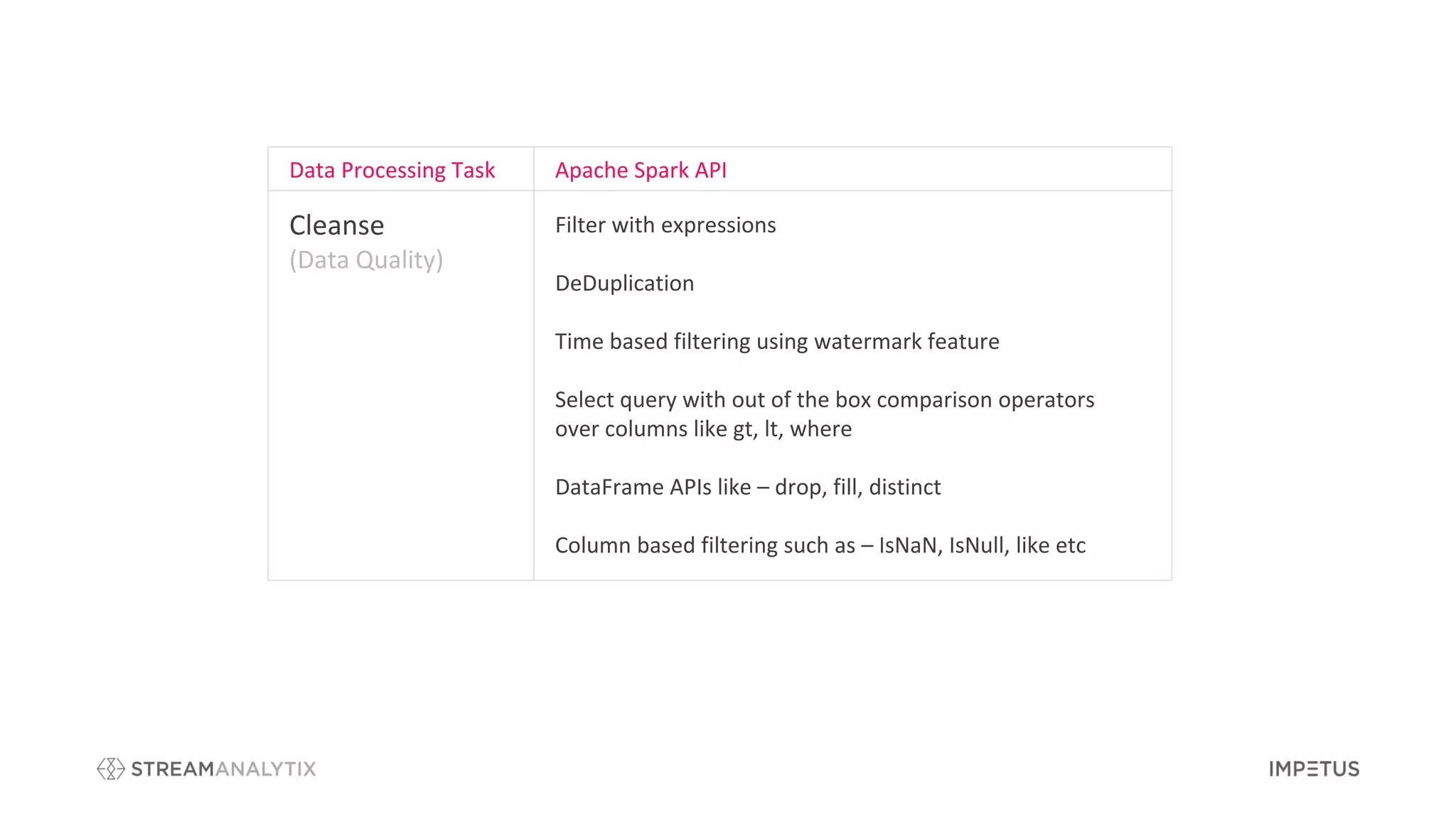 Data Processing Task Apache Spark API
Cleanse
(Data Quality)
Filter with expressions
DeDuplication
Time based filtering using watermark feature
Select query with out of the box comparison operators
over columns like gt, lt, where
DataFrame APIs like – drop, fill, distinct
Column based filtering such as – IsNaN, IsNull, like etc
 