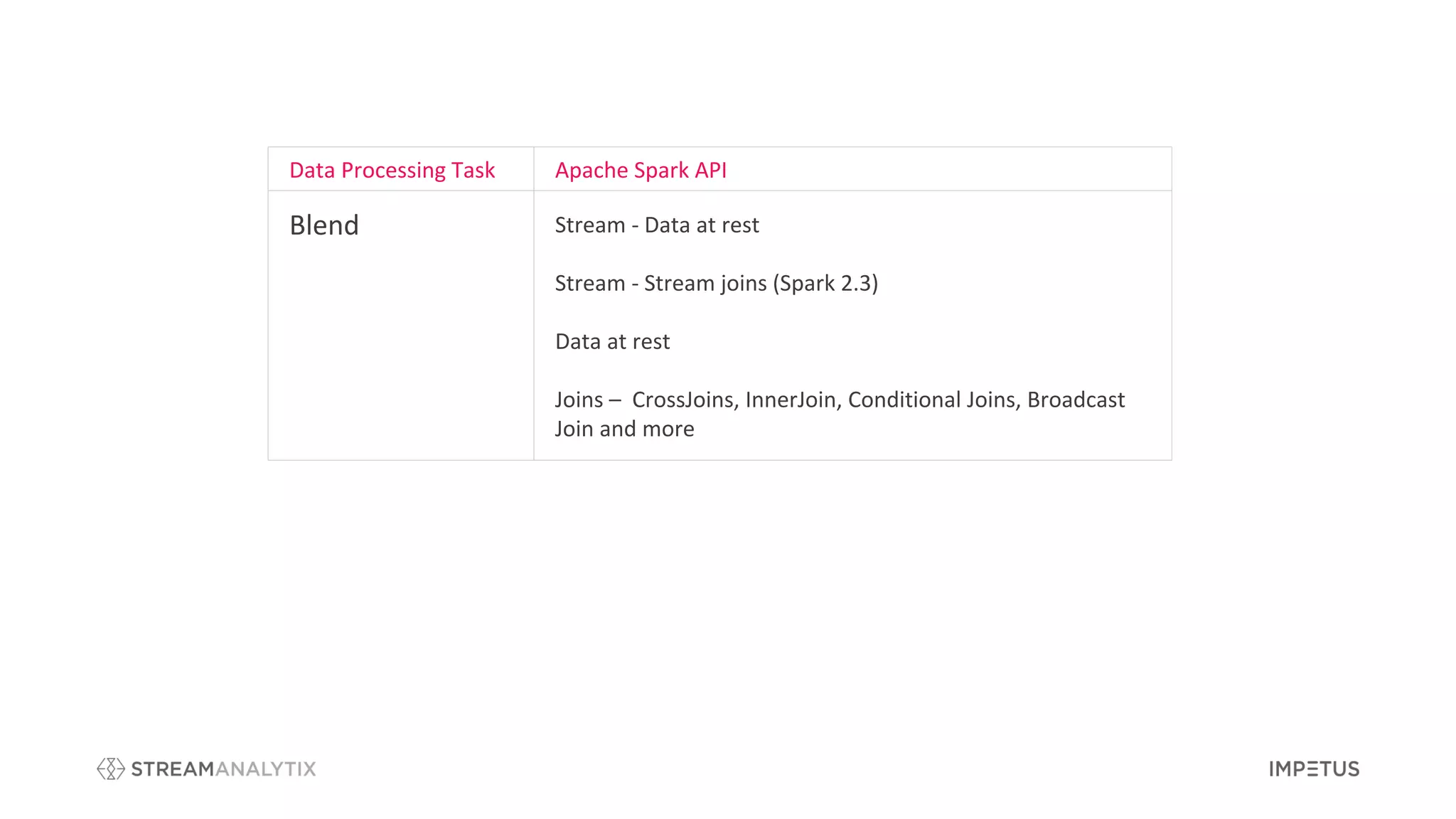Data Processing Task Apache Spark API
Blend Stream - Data at rest
Stream - Stream joins (Spark 2.3)
Data at rest
Joins – CrossJoins, InnerJoin, Conditional Joins, Broadcast
Join and more
 