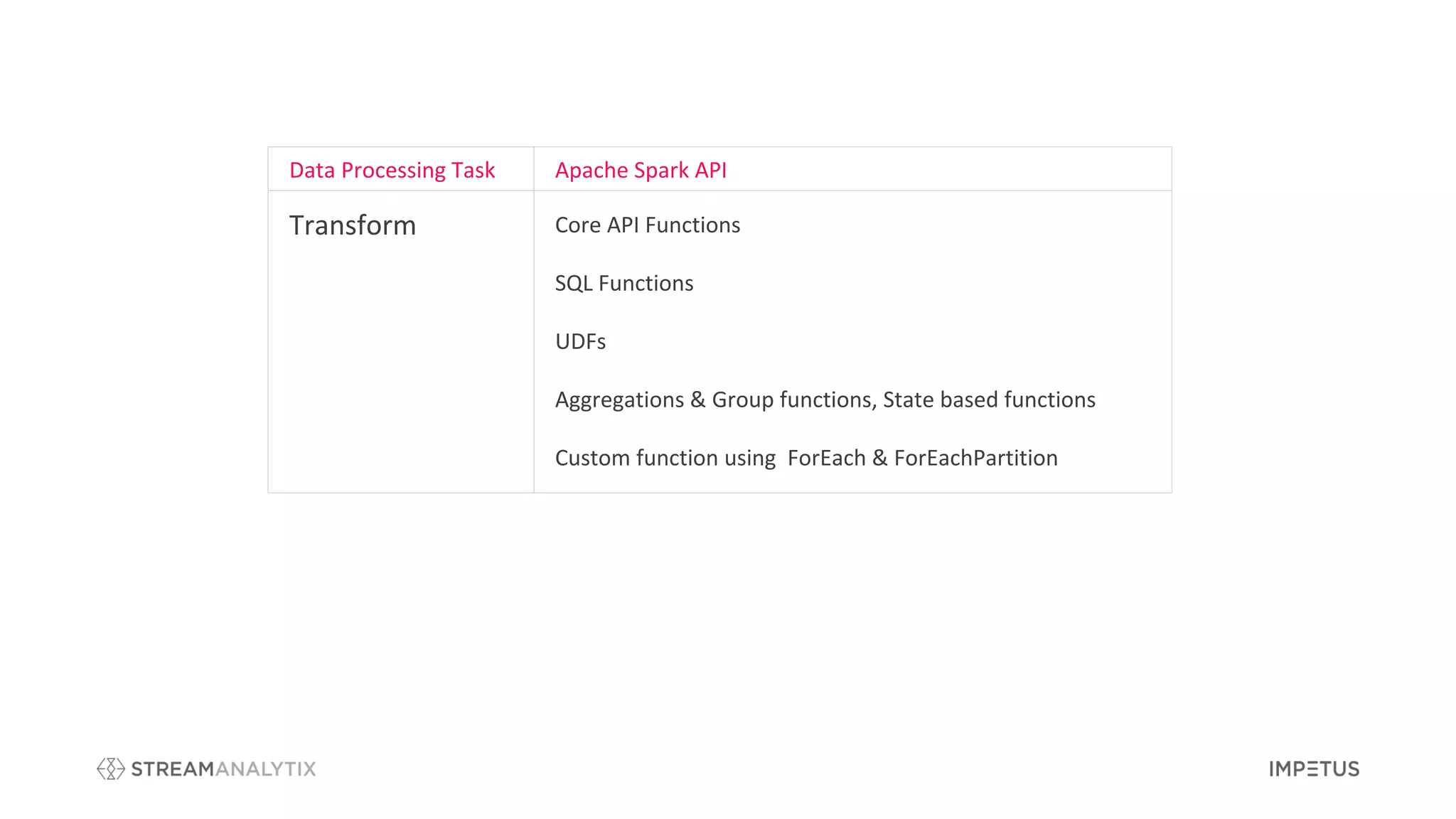 Data Processing Task Apache Spark API
Transform Core API Functions
SQL Functions
UDFs
Aggregations & Group functions, State based functions
Custom function using ForEach & ForEachPartition
 