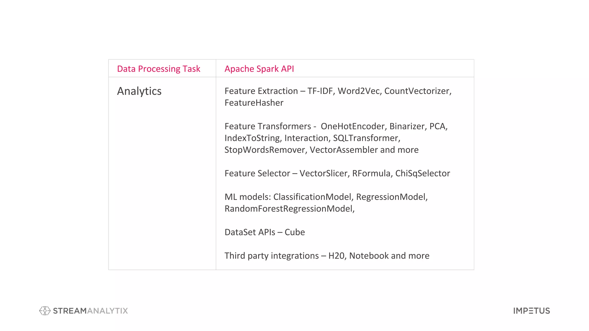 Data Processing Task Apache Spark API
Analytics Feature Extraction – TF-IDF, Word2Vec, CountVectorizer,
FeatureHasher
Feature Transformers - OneHotEncoder, Binarizer, PCA,
IndexToString, Interaction, SQLTransformer,
StopWordsRemover, VectorAssembler and more
Feature Selector – VectorSlicer, RFormula, ChiSqSelector
ML models: ClassificationModel, RegressionModel,
RandomForestRegressionModel,
DataSet APIs – Cube
Third party integrations – H20, Notebook and more
 