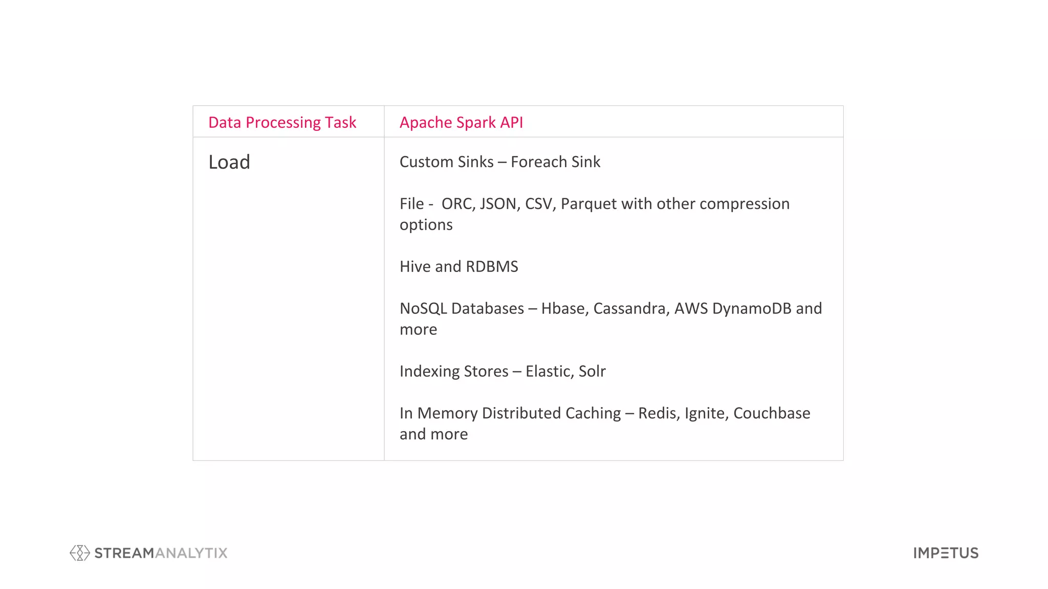 Data Processing Task Apache Spark API
Load Custom Sinks – Foreach Sink
File - ORC, JSON, CSV, Parquet with other compression
options
Hive and RDBMS
NoSQL Databases – Hbase, Cassandra, AWS DynamoDB and
more
Indexing Stores – Elastic, Solr
In Memory Distributed Caching – Redis, Ignite, Couchbase
and more
 