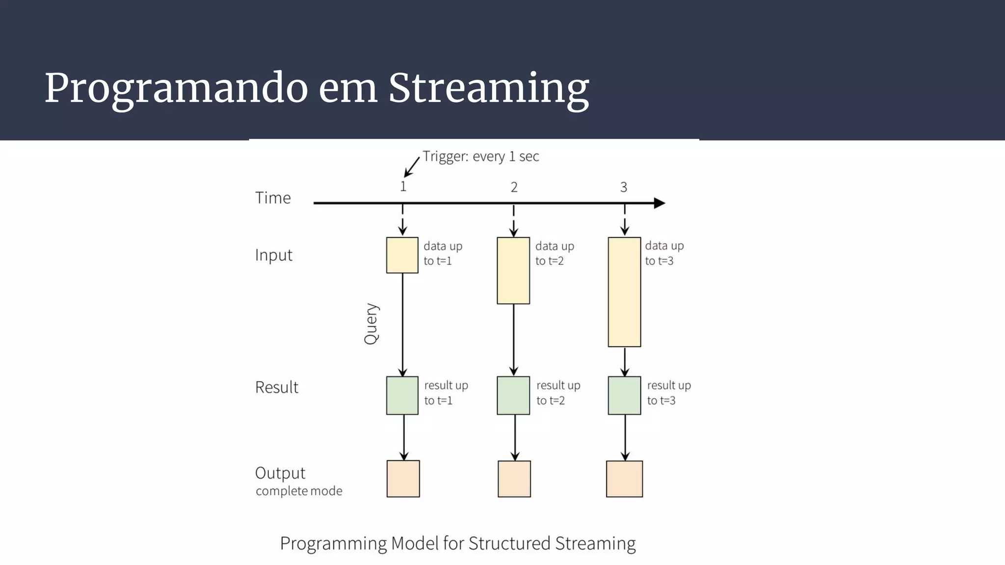 Programando em Streaming
 