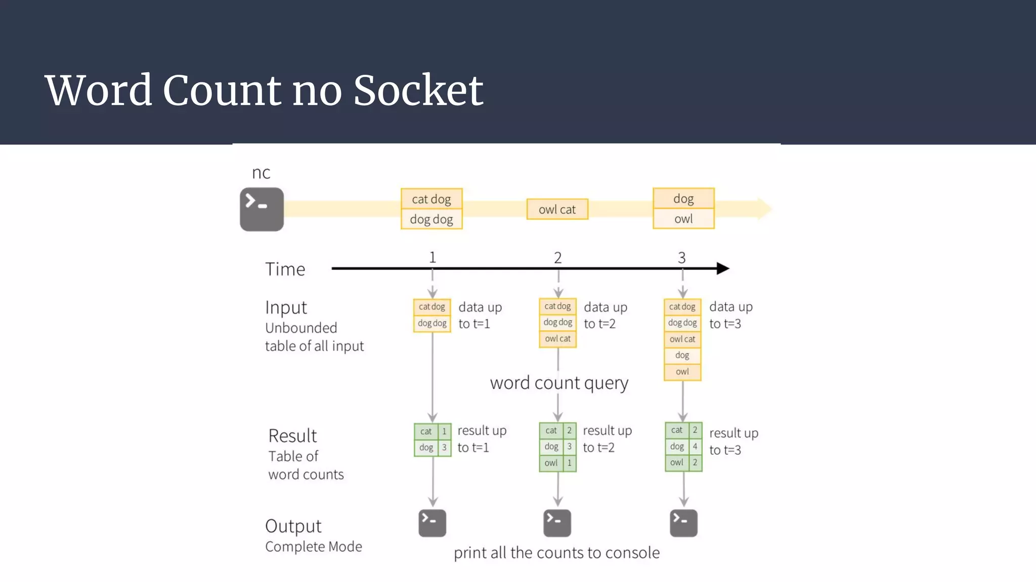 Word Count no Socket
 