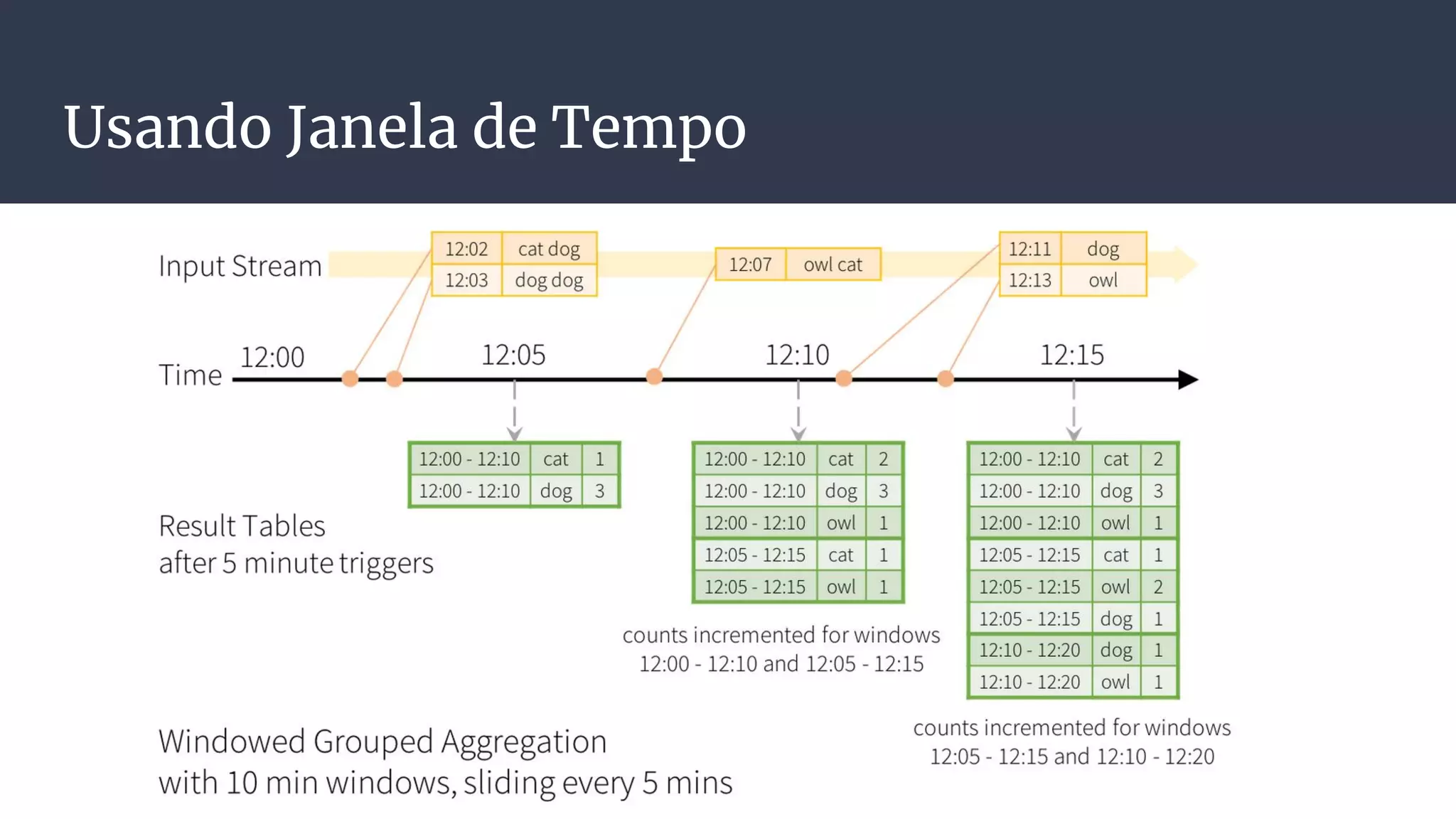 Usando Janela de Tempo
 