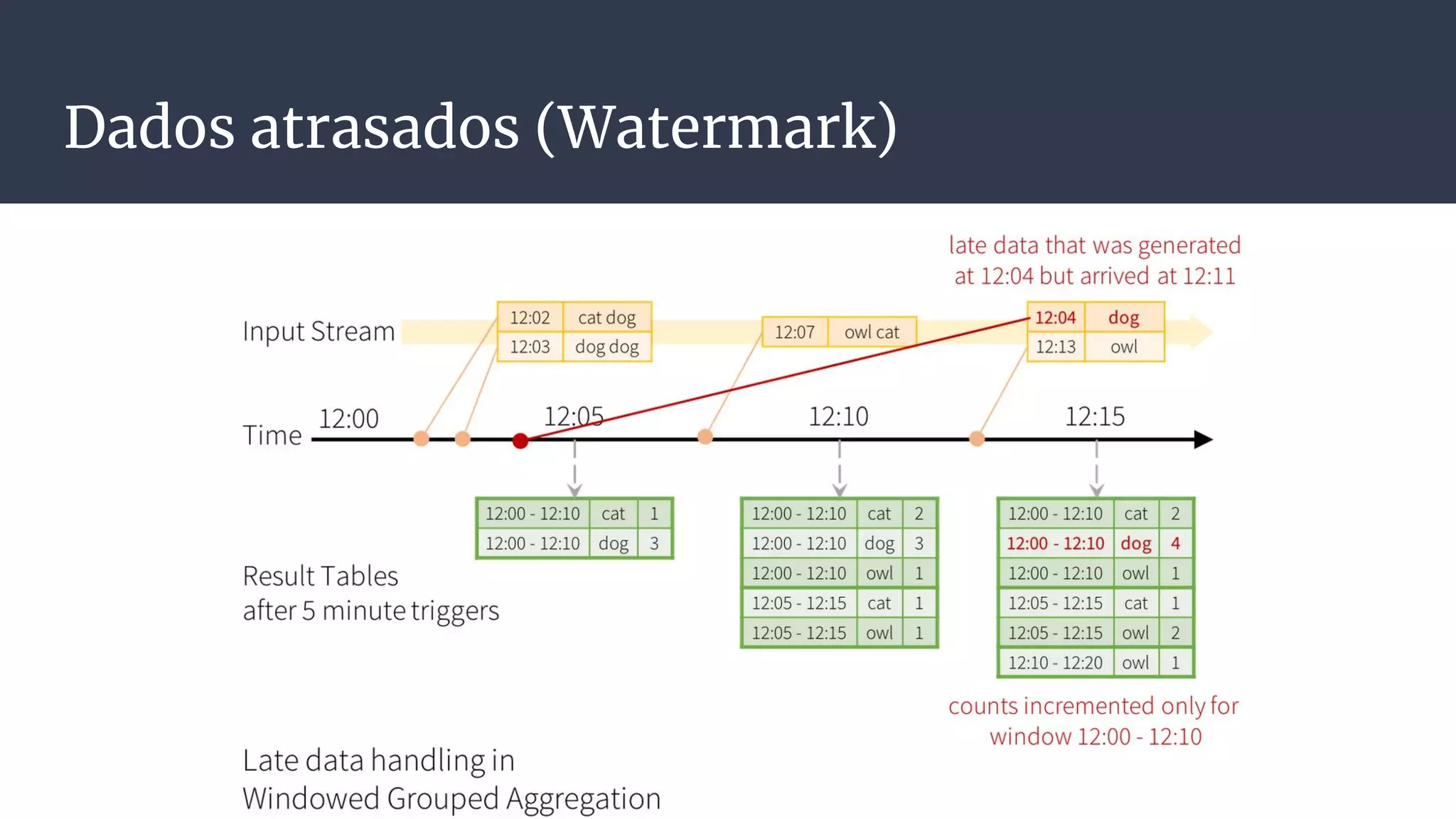Dados atrasados (Watermark)
 