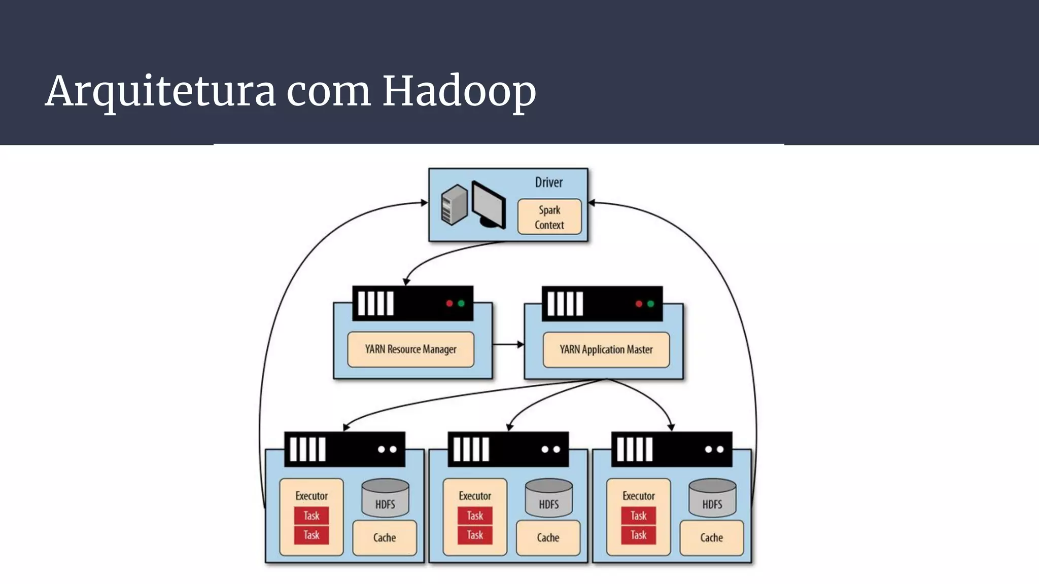 Arquitetura com Hadoop
 