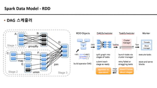 Spark Data Model - RDD
▪ DAG 스케줄러
 