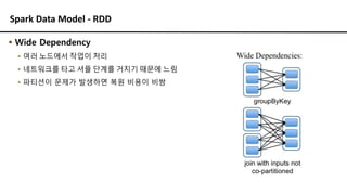 Spark Data Model - RDD
▪ Wide Dependency
▪ 여러 노드에서 작업이 처리
▪ 네트워크를 타고 셔플 단계를 거치기 때문에 느림
▪ 파티션이 문제가 발생하면 복원 비용이 비쌈
 