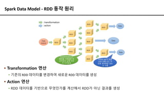 Spark Data Model - RDD 동작 원리
▪ Transformation 연산
▪ 기존의 RDD 데이터를 변경하여 새로운 RDD 데이터를 생성
▪ Action 연산
▪ RDD 데이터를 기반으로 무엇인가를 계산해서 RDD가 아닌 결과를 생성
 