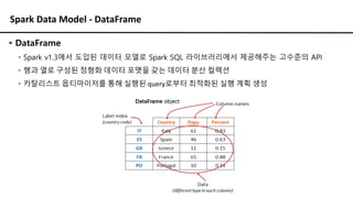 Spark Data Model - DataFrame
▪ DataFrame
▪ Spark v1.3에서 도입된 데이터 모델로 Spark SQL 라이브러리에서 제공해주는 고수준의 API
▪ 행과 열로 구성된 정형화 데이터 포맷을 갖는 데이터 분산 컬렉션
▪ 카탈리스트 옵티마이저를 통해 실행된 query로부터 최적화된 실행 계획 생성
 