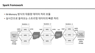 Spark Framework
▪ IN-Memory 방식의 대용량 데이터 처리 모듈
▪ 실시간으로 들어오는 스트리밍 데이터의 빠른 처리
 