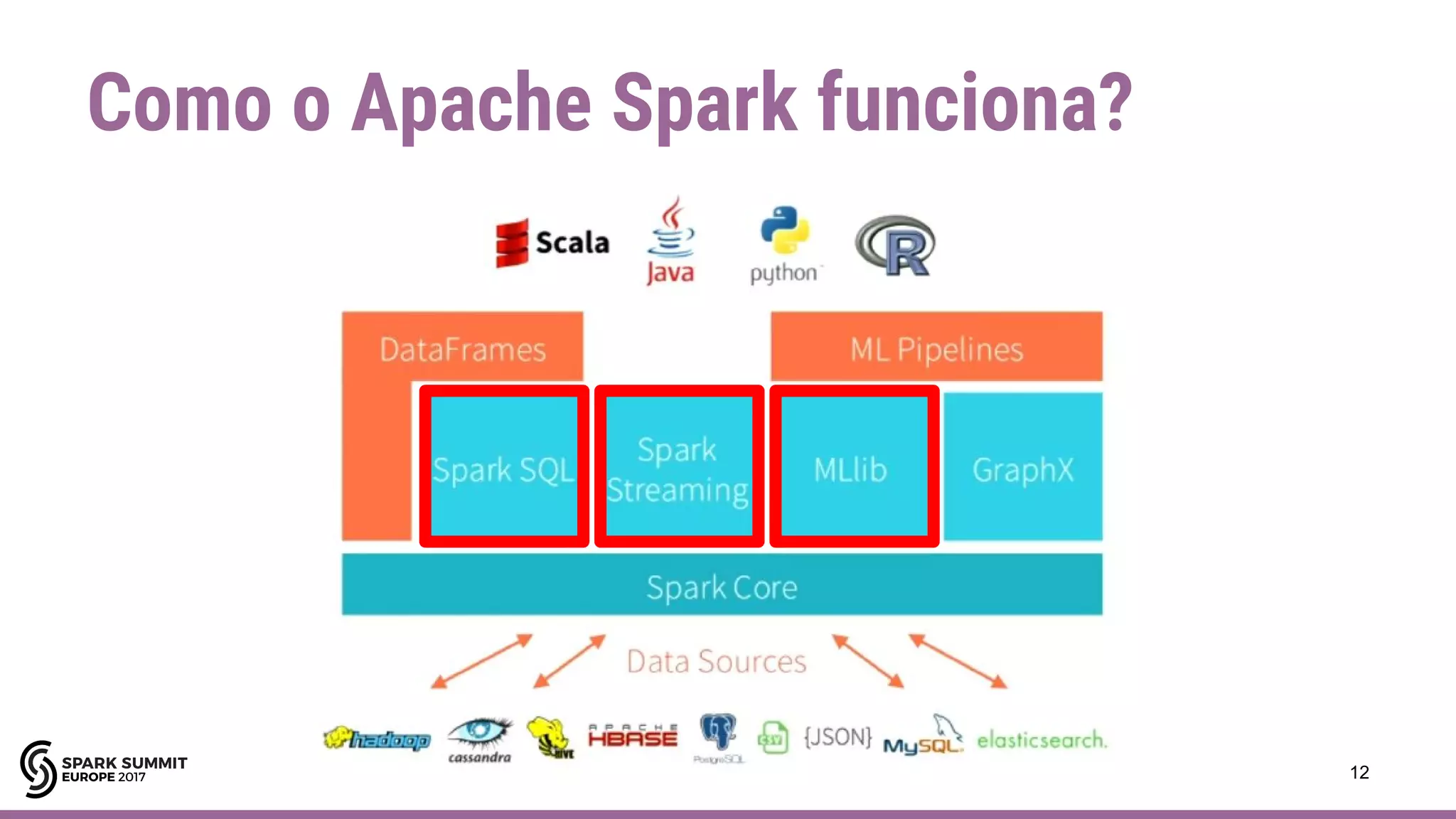 Como o Apache Spark funciona?
12
 