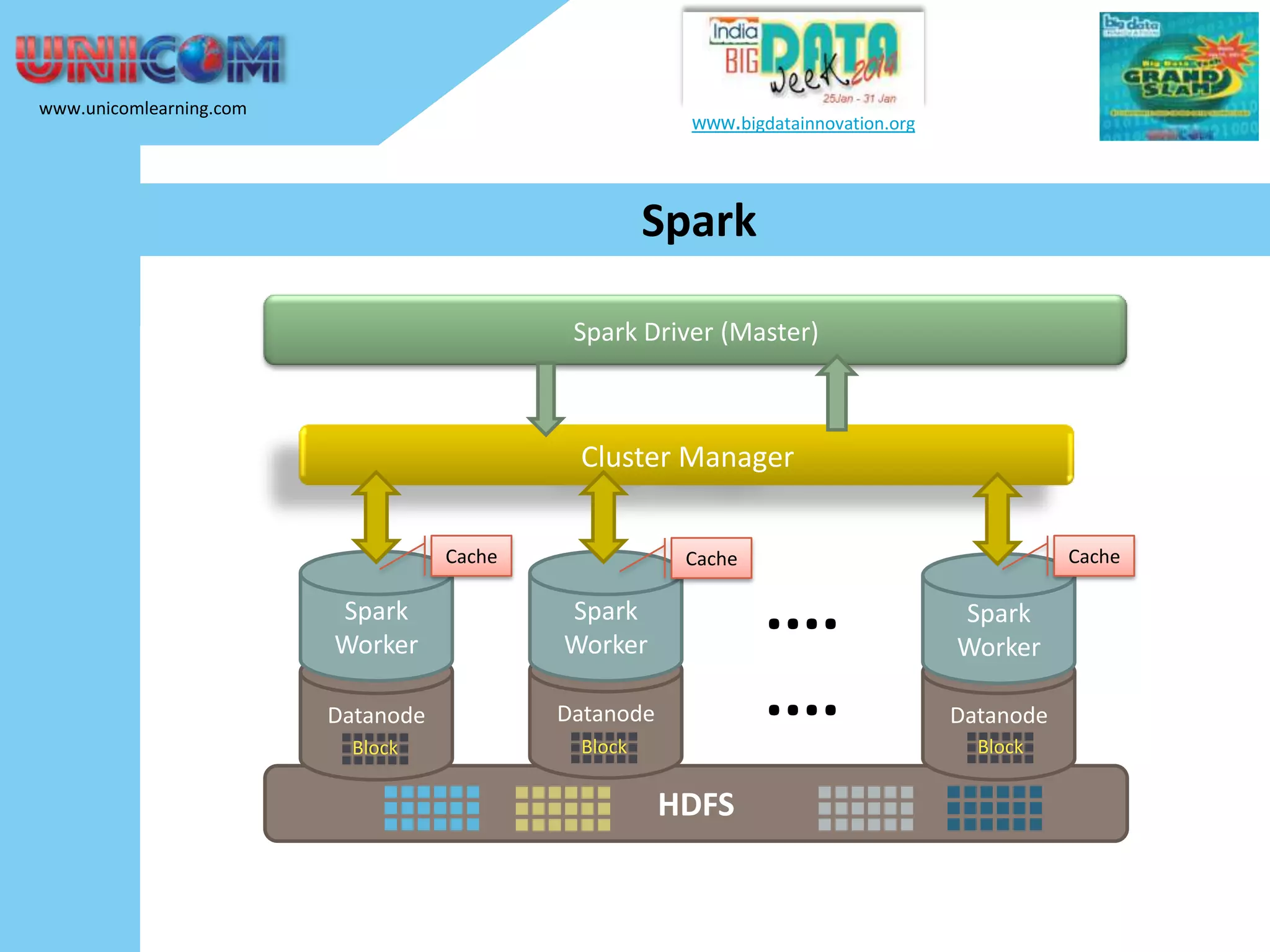 www.unicomlearning.com www.bigdatainnovation.org Spark Spark Driver (Master) Cluster Manager Cache Cache Cache Spark Worker Datanode Datanode Block .... .... Spark Worker Block Spark Worker Datanode Block HDFS 