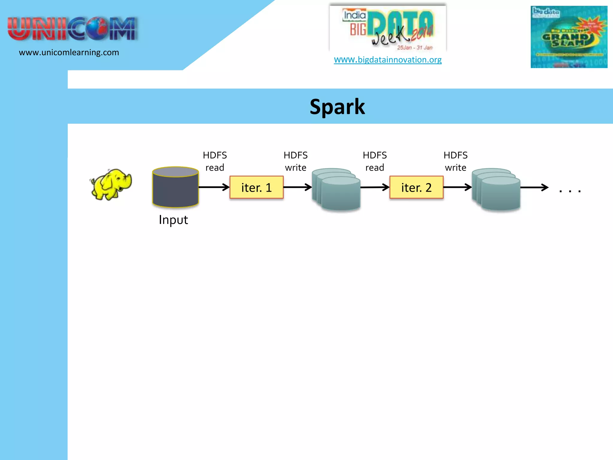 www.unicomlearning.com www.bigdatainnovation.org Spark HDFS read HDFS write iter. 1 Input HDFS read HDFS write iter. 2 . . . 