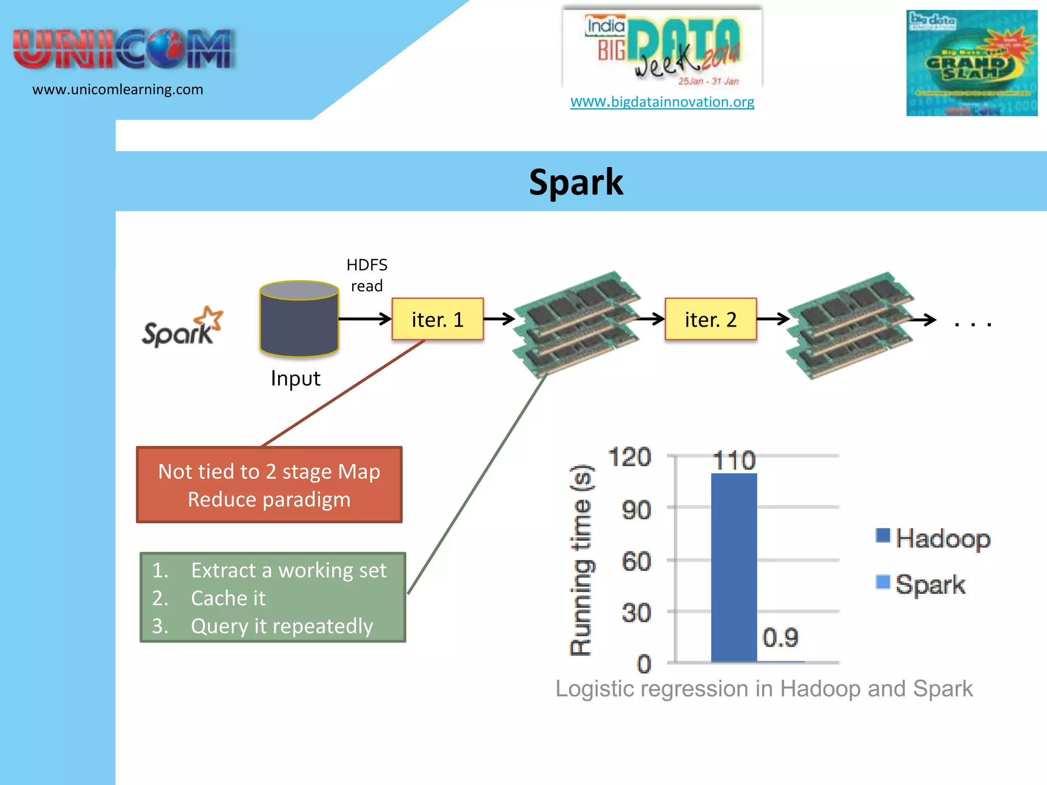 www.unicomlearning.com www.bigdatainnovation.org Spark HDFS read iter. 1 iter. 2 . . . Input Not tied to 2 stage Map Reduce paradigm 1. Extract a working set 2. Cache it 3. Query it repeatedly Logistic regression in Hadoop and Spark 