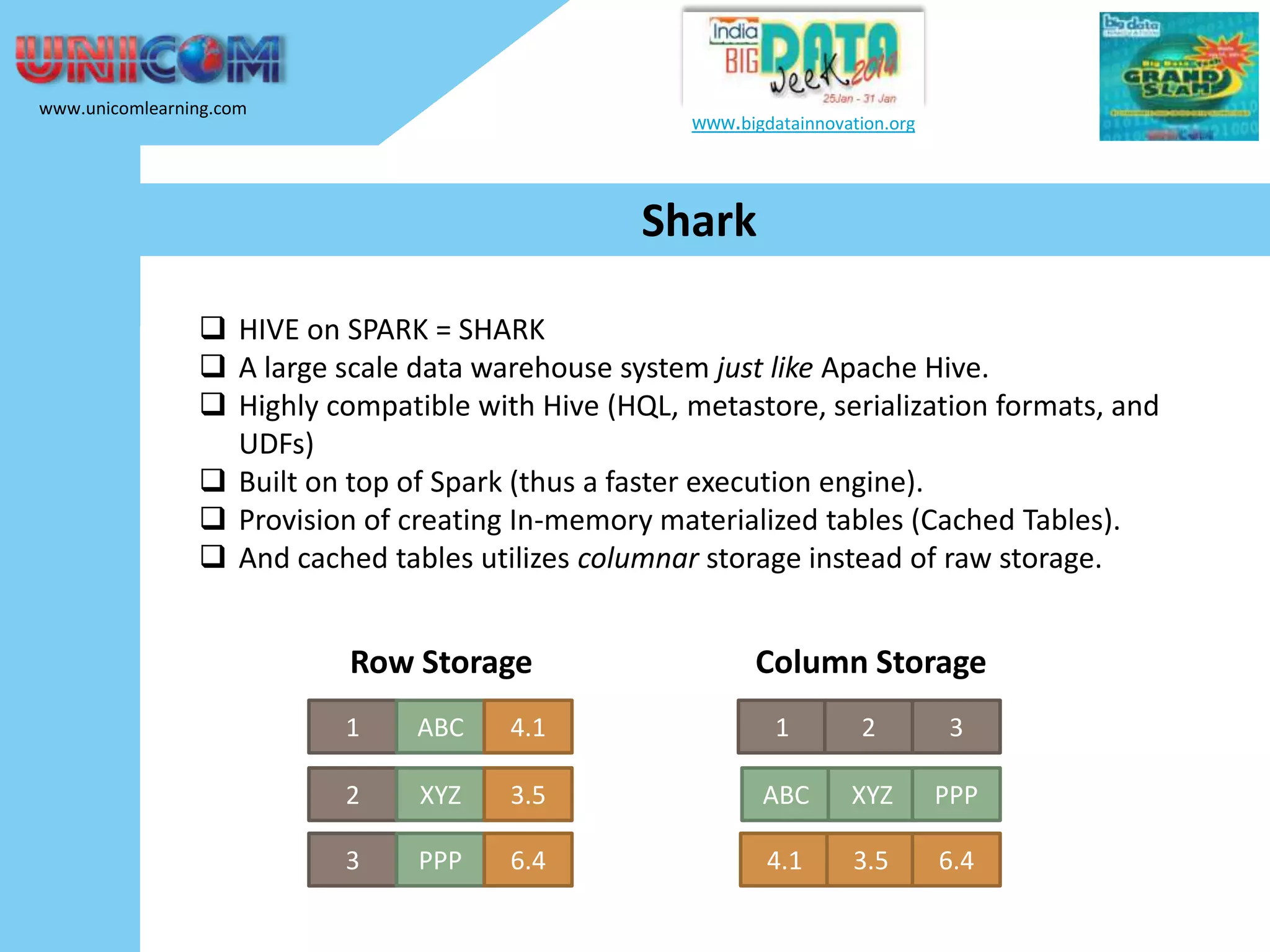 www.unicomlearning.com www.bigdatainnovation.org Shark  HIVE on SPARK = SHARK  A large scale data warehouse system just like Apache Hive.  Highly compatible with Hive (HQL, metastore, serialization formats, and UDFs)  Built on top of Spark (thus a faster execution engine).  Provision of creating In-memory materialized tables (Cached Tables).  And cached tables utilizes columnar storage instead of raw storage. Row Storage Column Storage 1 ABC 4.1 1 2 3 2 XYZ 3.5 ABC XYZ PPP 3 PPP 6.4 4.1 3.5 6.4 