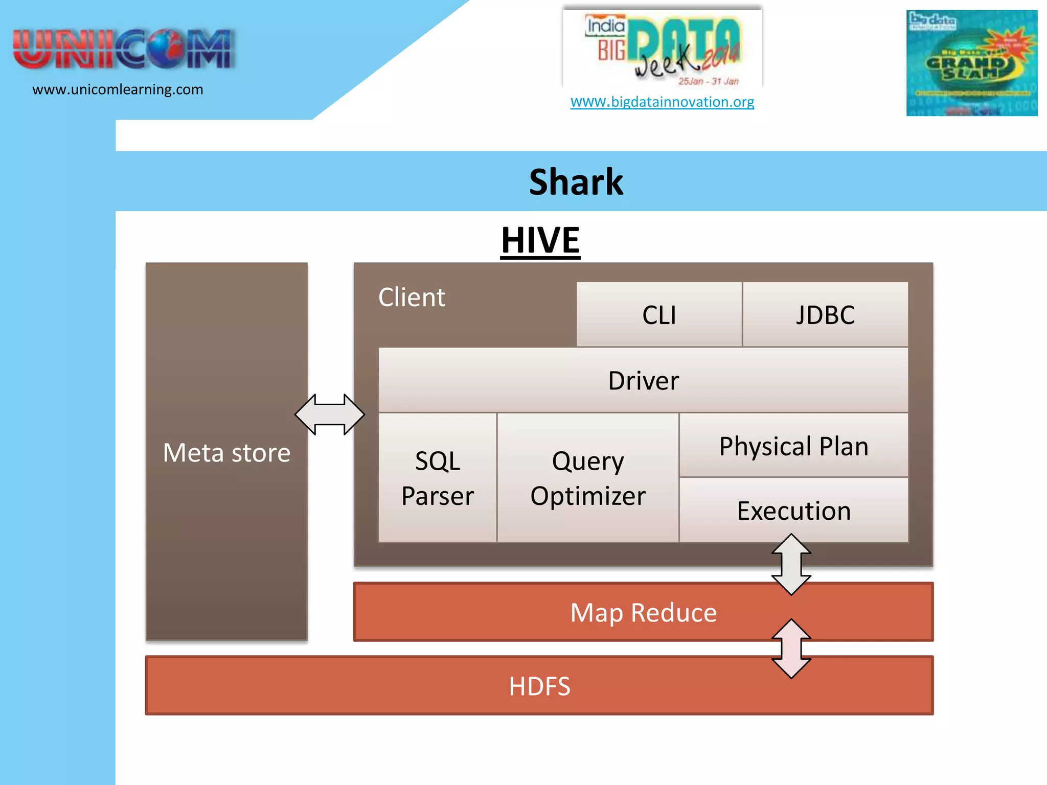 www.unicomlearning.com www.bigdatainnovation.org Shark HIVE Client CLI JDBC Driver Meta store SQL Parser Query Optimizer Map Reduce HDFS Physical Plan Execution 