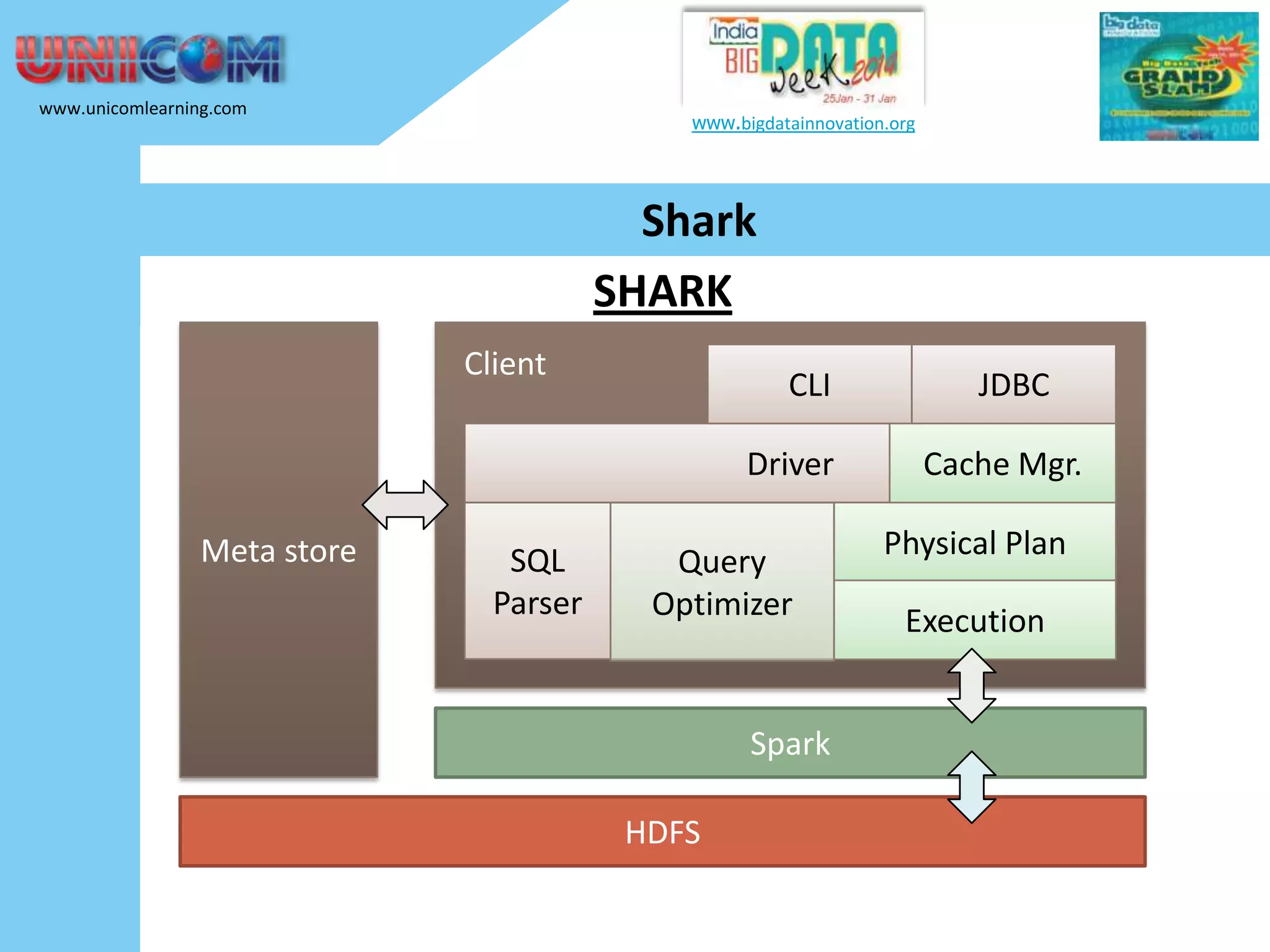 www.unicomlearning.com www.bigdatainnovation.org Shark SHARK Client CLI Driver Meta store SQL Parser Query Optimizer Spark HDFS JDBC Cache Mgr. Physical Plan Execution 