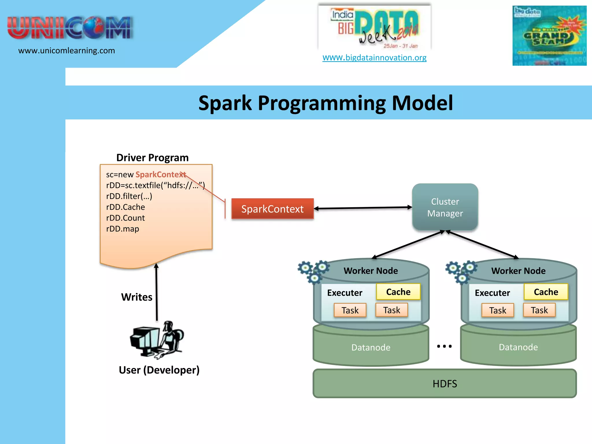 www.unicomlearning.com www.bigdatainnovation.org Spark Programming Model Driver Program sc=new SparkContext rDD=sc.textfile(“hdfs://…”) rDD.filter(…) rDD.Cache rDD.Count rDD.map Cluster Manager SparkContext Worker Node Writes Executer Task Worker Node Cache Executer Task Datanode Task … User (Developer) HDFS Cache Task Datanode 