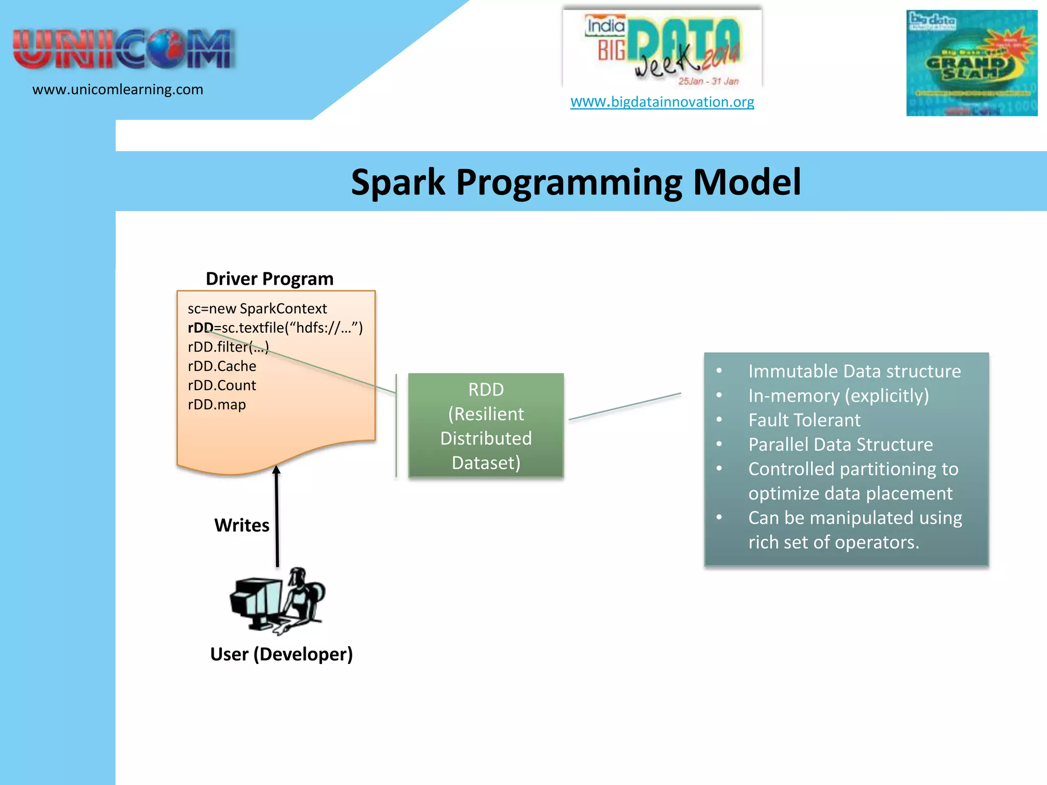 www.unicomlearning.com www.bigdatainnovation.org Spark Programming Model Driver Program sc=new SparkContext rDD=sc.textfile(“hdfs://…”) rDD.filter(…) rDD.Cache rDD.Count rDD.map Writes User (Developer) RDD (Resilient Distributed Dataset) • • • • • • Immutable Data structure In-memory (explicitly) Fault Tolerant Parallel Data Structure Controlled partitioning to optimize data placement Can be manipulated using rich set of operators. 