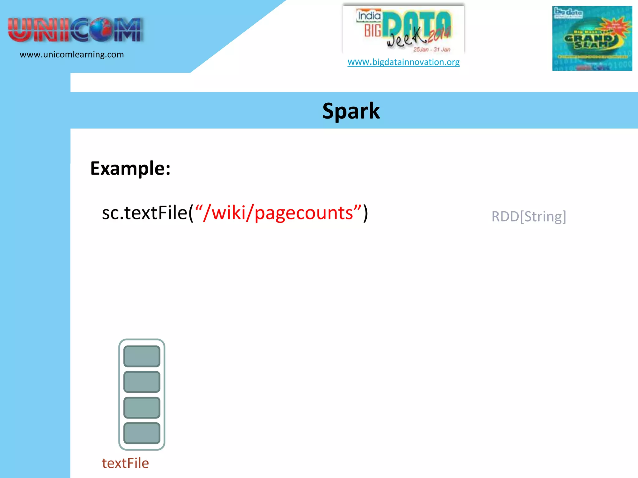 www.unicomlearning.com www.bigdatainnovation.org Spark Example: sc.textFile(“/wiki/pagecounts”) textFile RDD[String] 