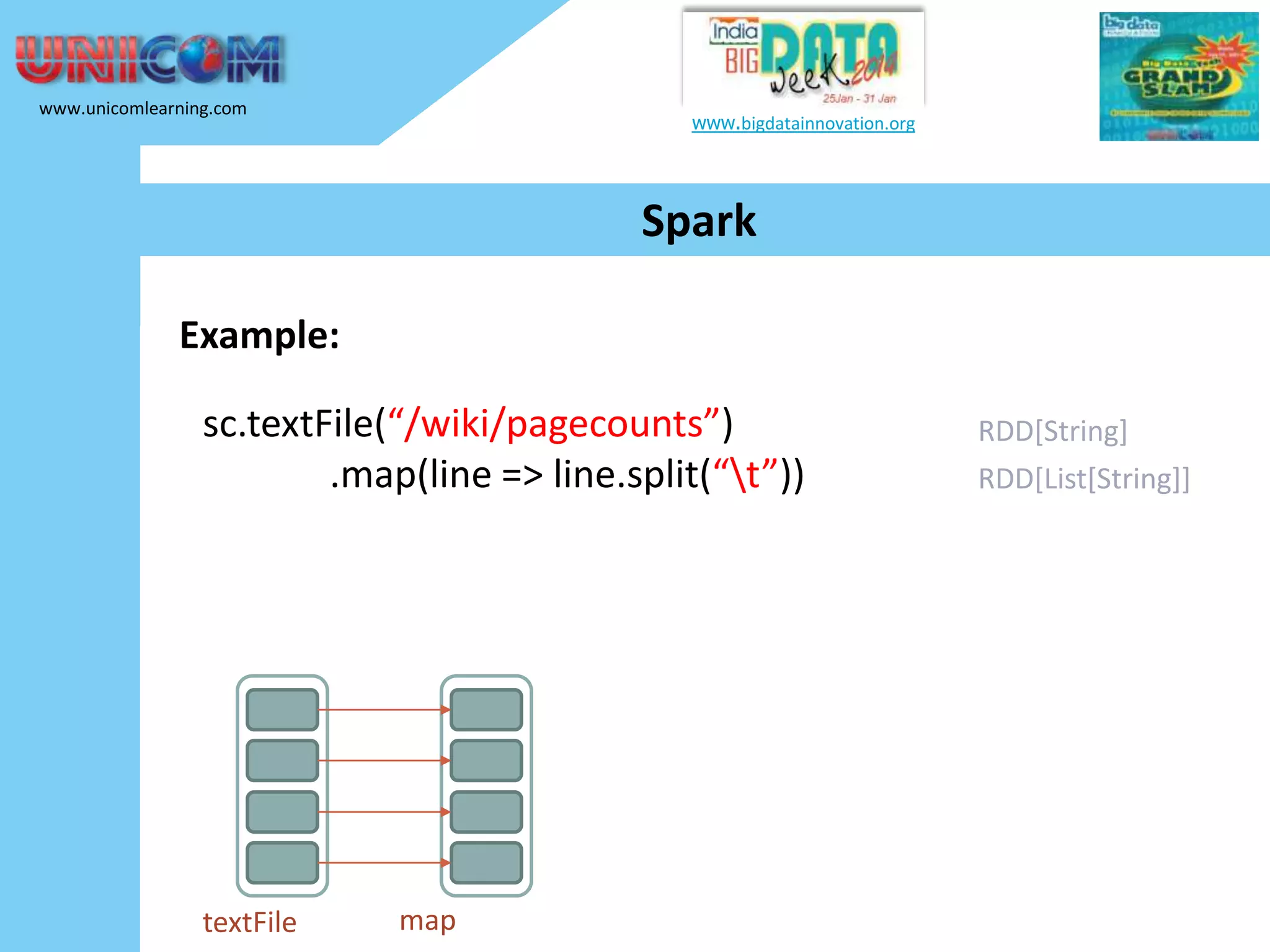 www.unicomlearning.com www.bigdatainnovation.org Spark Example: sc.textFile(“/wiki/pagecounts”) .map(line => line.split(“t”)) textFile map RDD[String] RDD[List[String]] 