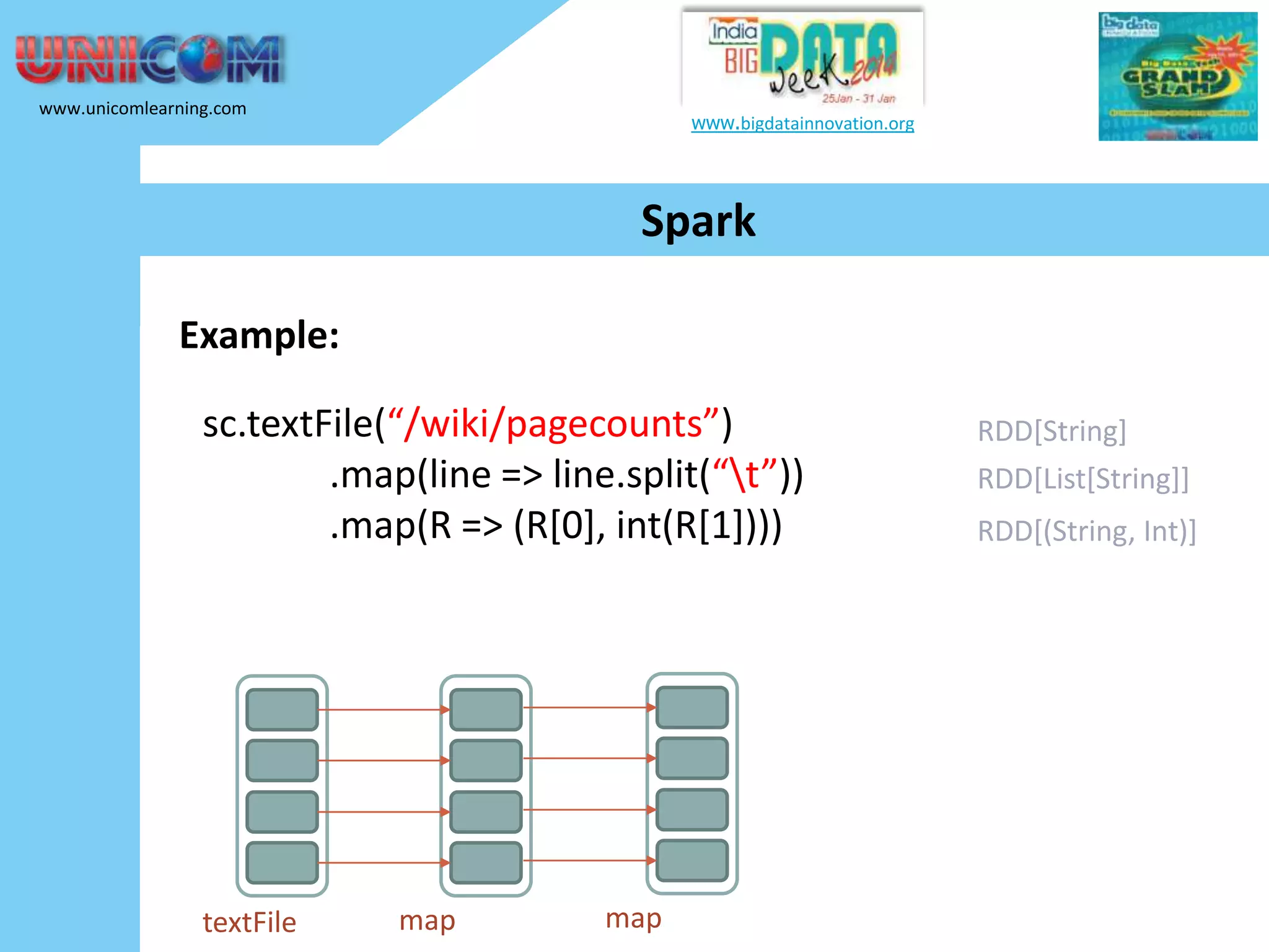 www.unicomlearning.com www.bigdatainnovation.org Spark Example: sc.textFile(“/wiki/pagecounts”) .map(line => line.split(“t”)) .map(R => (R[0], int(R[1]))) textFile map map RDD[String] RDD[List[String]] RDD[(String, Int)] 