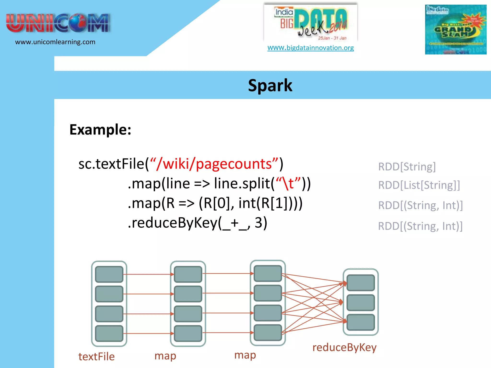www.unicomlearning.com www.bigdatainnovation.org Spark Example: sc.textFile(“/wiki/pagecounts”) .map(line => line.split(“t”)) .map(R => (R[0], int(R[1]))) .reduceByKey(_+_, 3) textFile map map RDD[String] RDD[List[String]] RDD[(String, Int)] RDD[(String, Int)] reduceByKey 