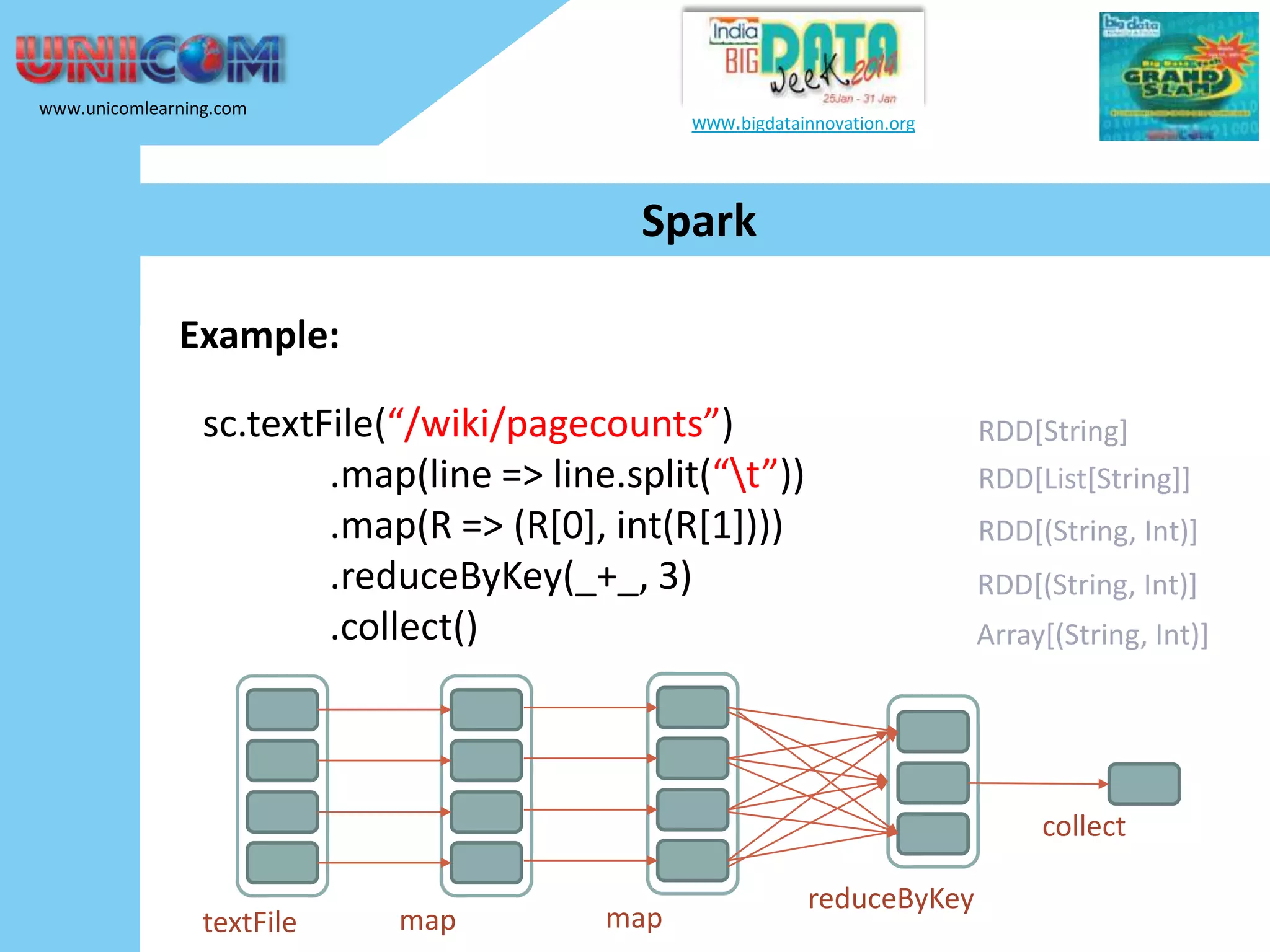 www.unicomlearning.com www.bigdatainnovation.org Spark Example: sc.textFile(“/wiki/pagecounts”) .map(line => line.split(“t”)) .map(R => (R[0], int(R[1]))) .reduceByKey(_+_, 3) .collect() RDD[String] RDD[List[String]] RDD[(String, Int)] RDD[(String, Int)] Array[(String, Int)] collect textFile map map reduceByKey 