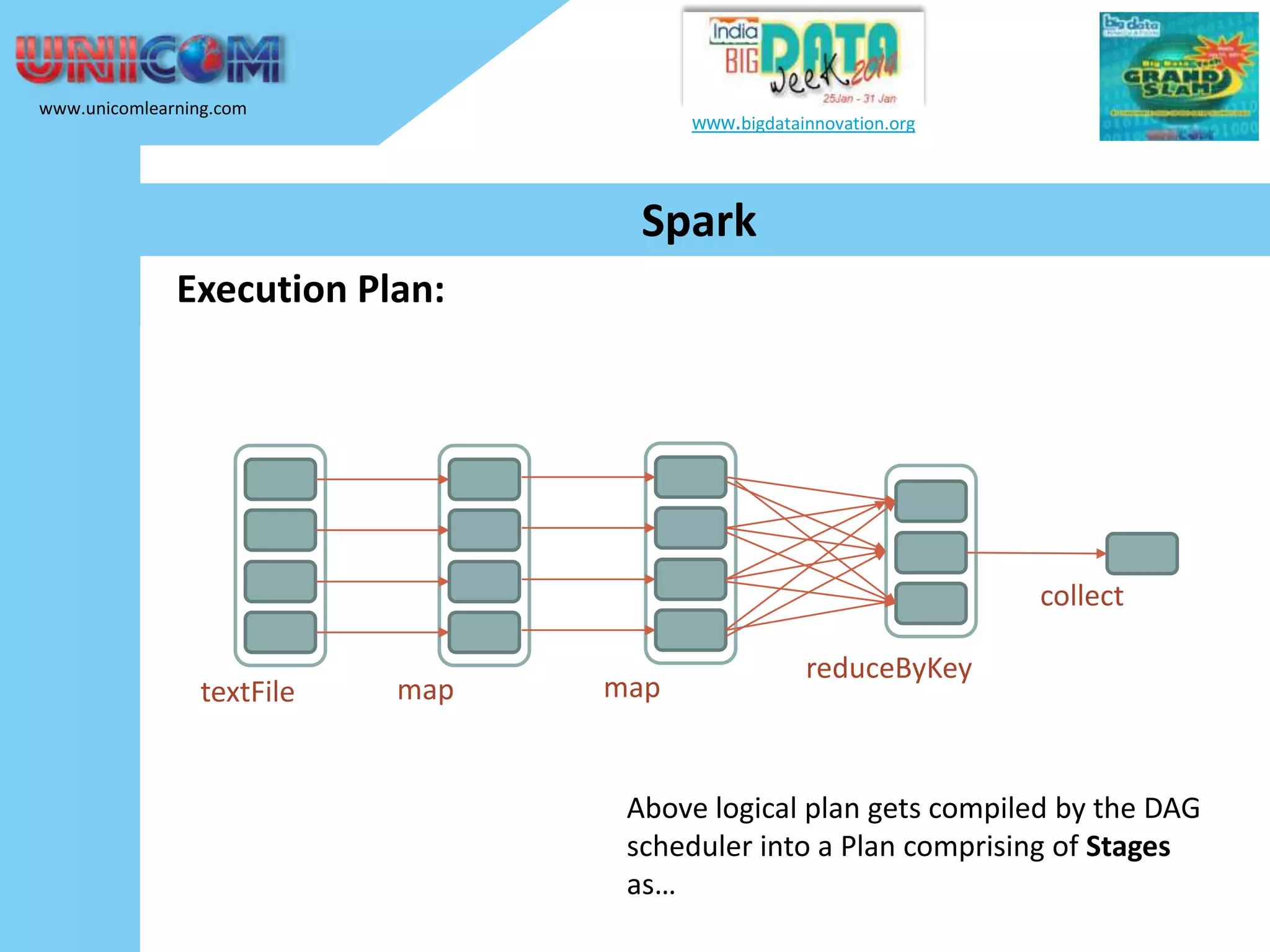 www.unicomlearning.com www.bigdatainnovation.org Spark Execution Plan: collect textFile map map reduceByKey Above logical plan gets compiled by the DAG scheduler into a Plan comprising of Stages as… 