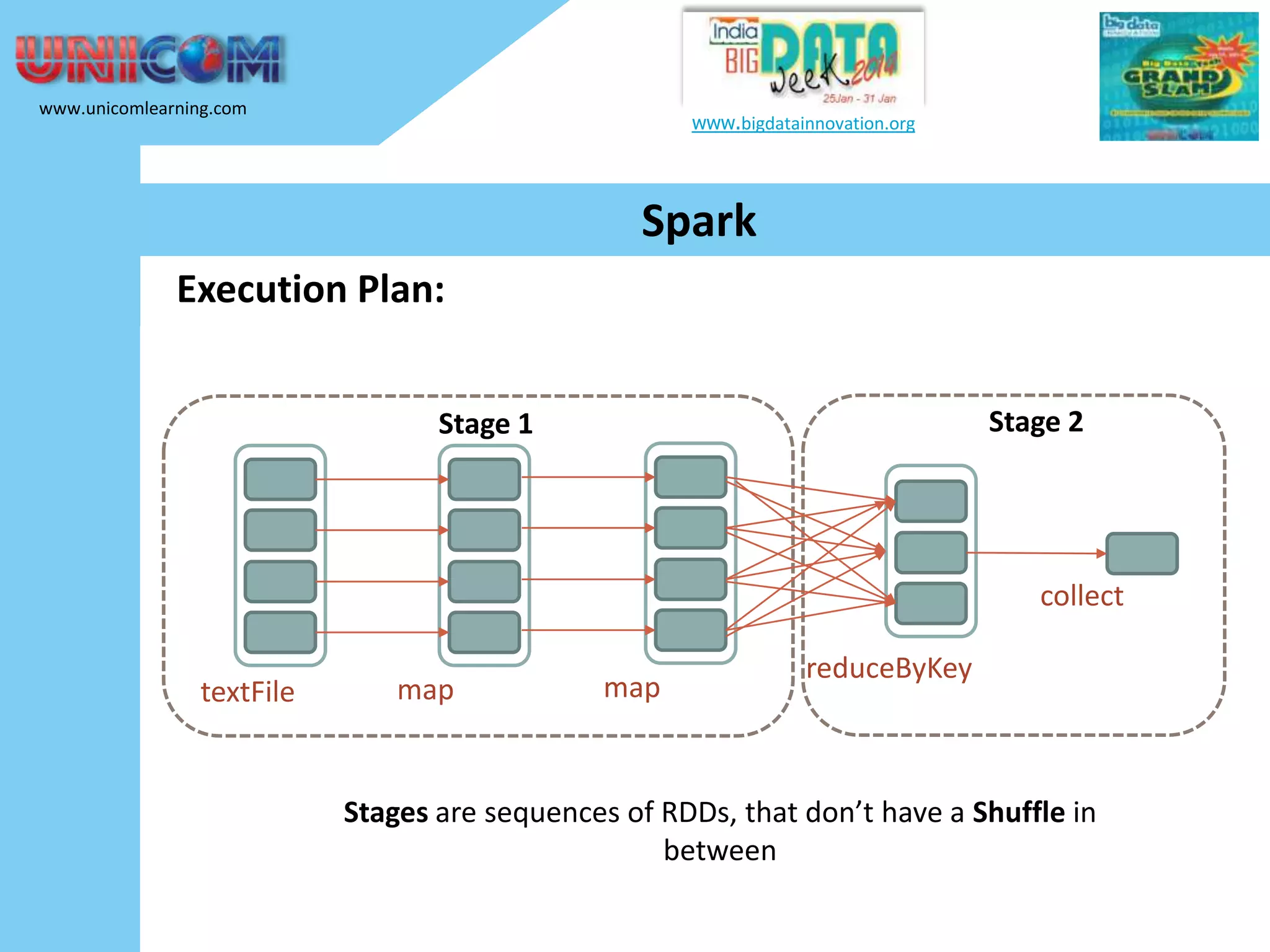 www.unicomlearning.com www.bigdatainnovation.org Spark Execution Plan: Stage 2 Stage 1 collect textFile map map reduceByKey Stages are sequences of RDDs, that don’t have a Shuffle in between 