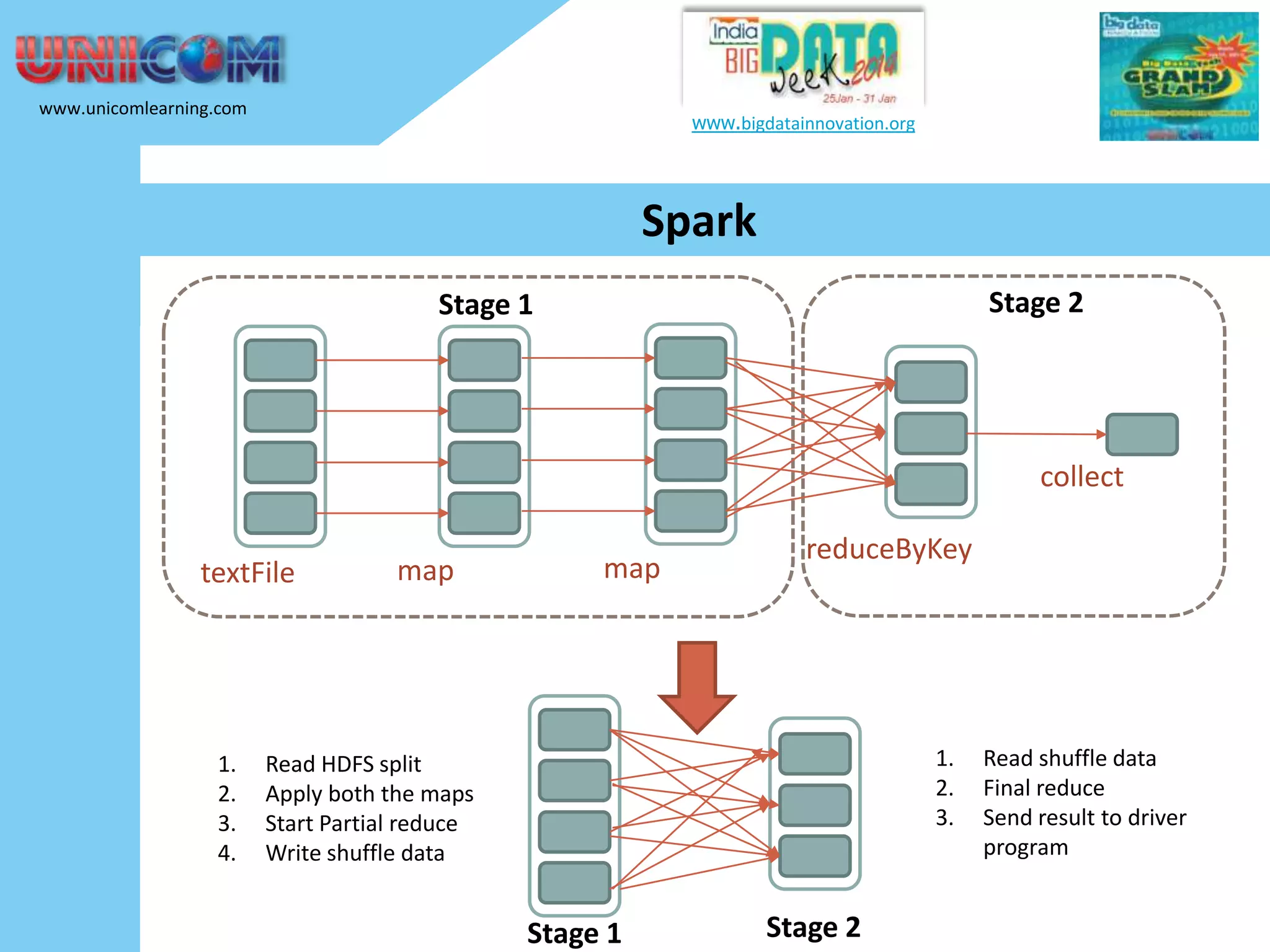 www.unicomlearning.com www.bigdatainnovation.org Spark Stage 2 Stage 1 collect textFile 1. 2. 3. 4. map map reduceByKey 1. 2. 3. Read HDFS split Apply both the maps Start Partial reduce Write shuffle data Stage 1 Stage 2 Read shuffle data Final reduce Send result to driver program 