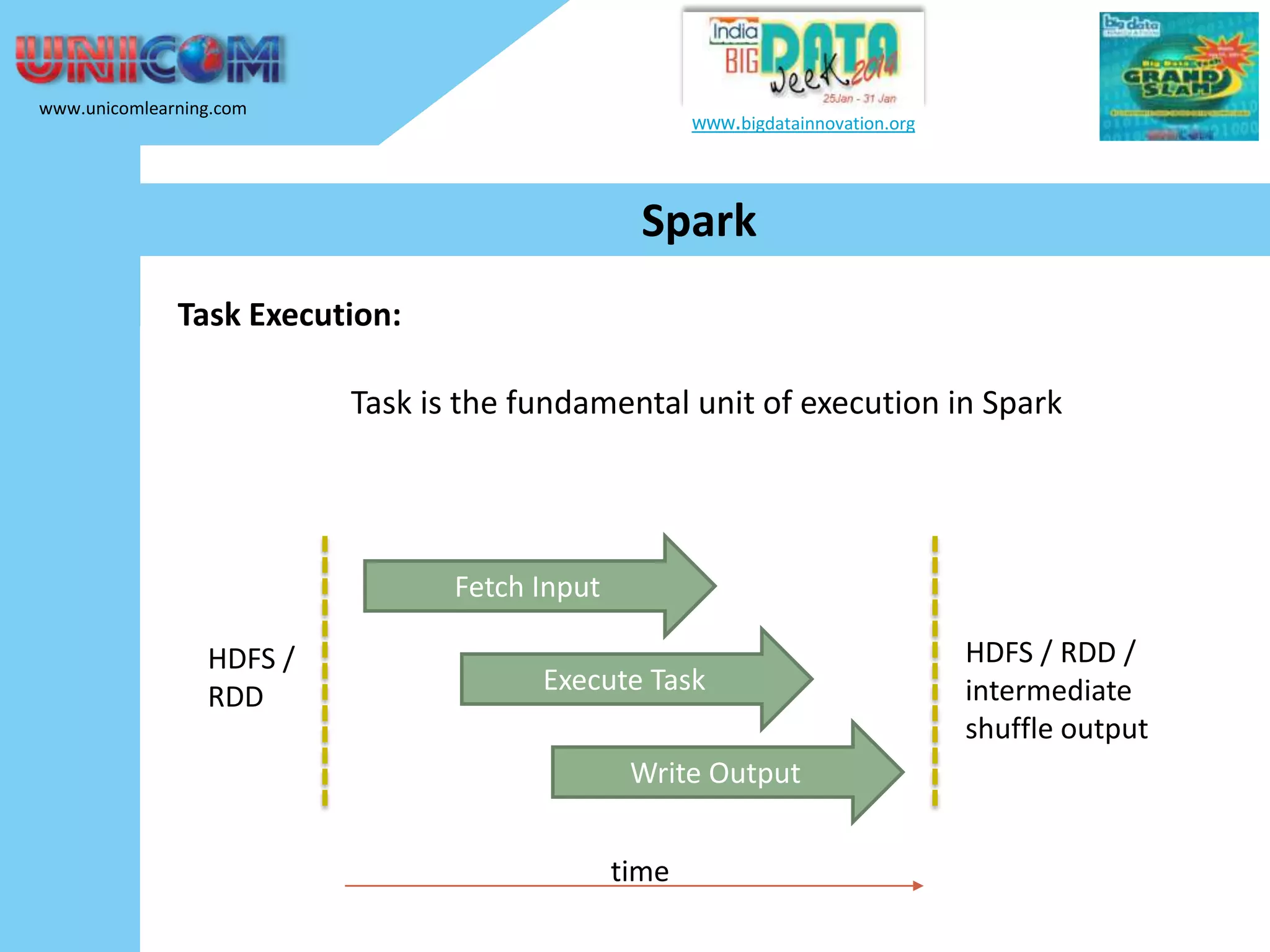 www.unicomlearning.com www.bigdatainnovation.org Spark Task Execution: Task is the fundamental unit of execution in Spark Fetch Input HDFS / RDD Execute Task Write Output time HDFS / RDD / intermediate shuffle output 