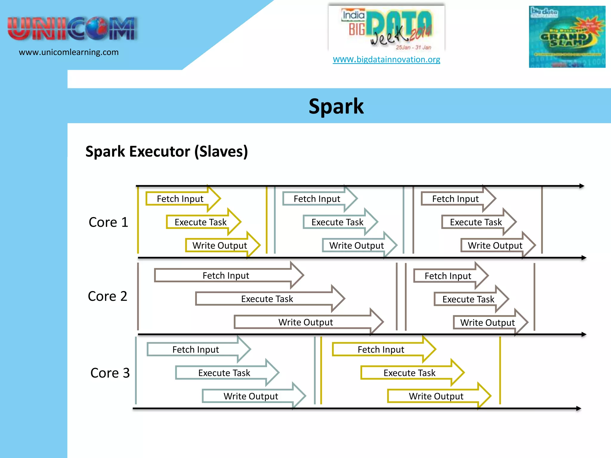 www.unicomlearning.com www.bigdatainnovation.org Spark Spark Executor (Slaves) Fetch Input Core 1 Fetch Input Execute Task Fetch Input Execute Task Write Output Execute Task Write Output Fetch Input Core 2 Write Output Fetch Input Execute Task Execute Task Write Output Fetch Input Core 3 Write Output Fetch Input Execute Task Write Output Execute Task Write Output 
