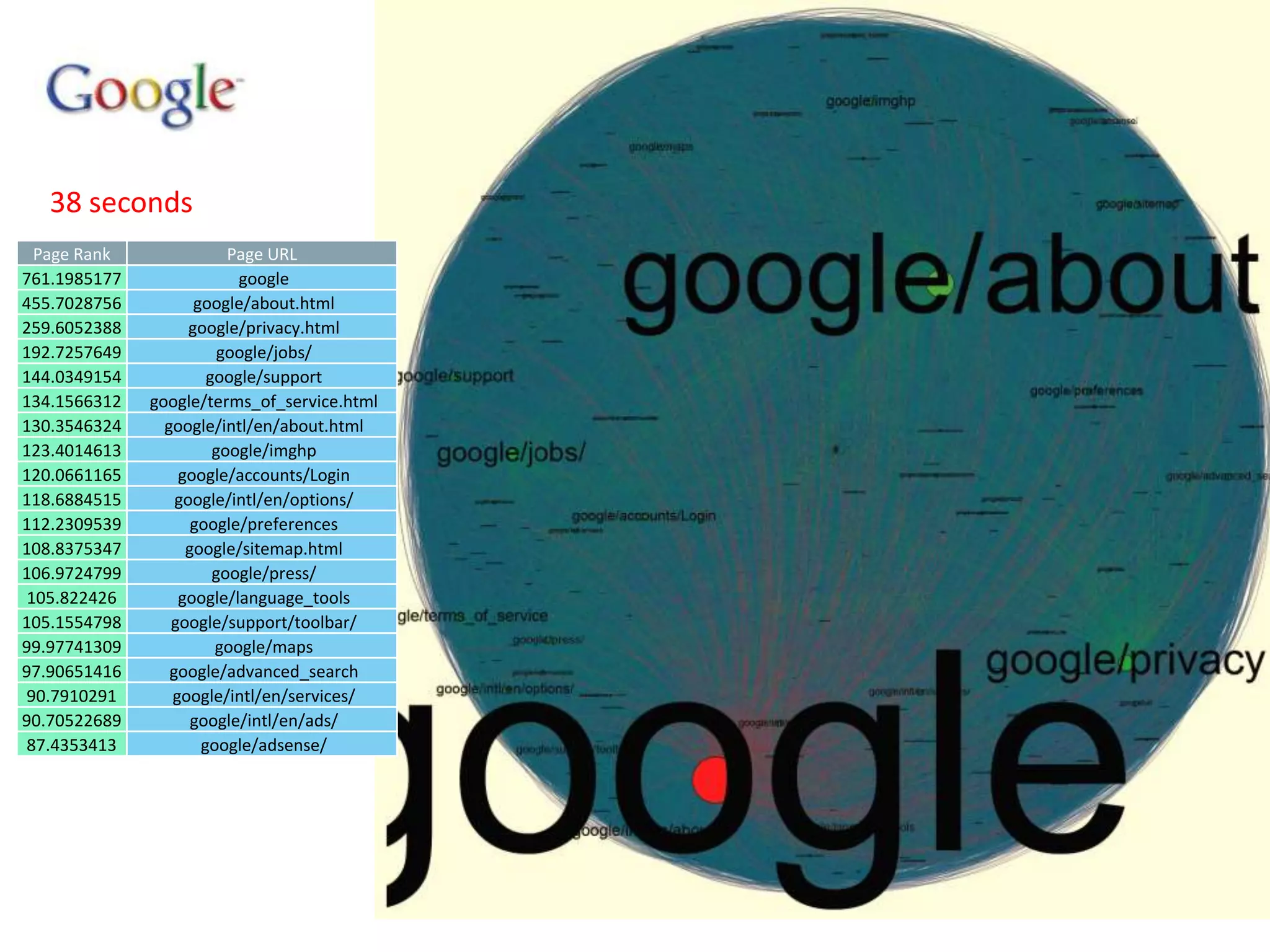 38 seconds Page Rank 761.1985177 455.7028756 259.6052388 192.7257649 144.0349154 134.1566312 130.3546324 123.4014613 120.0661165 118.6884515 112.2309539 108.8375347 106.9724799 105.822426 105.1554798 99.97741309 97.90651416 90.7910291 90.70522689 87.4353413 Page URL google google/about.html google/privacy.html google/jobs/ google/support google/terms_of_service.html google/intl/en/about.html google/imghp google/accounts/Login google/intl/en/options/ google/preferences google/sitemap.html google/press/ google/language_tools google/support/toolbar/ google/maps google/advanced_search google/intl/en/services/ google/intl/en/ads/ google/adsense/ 