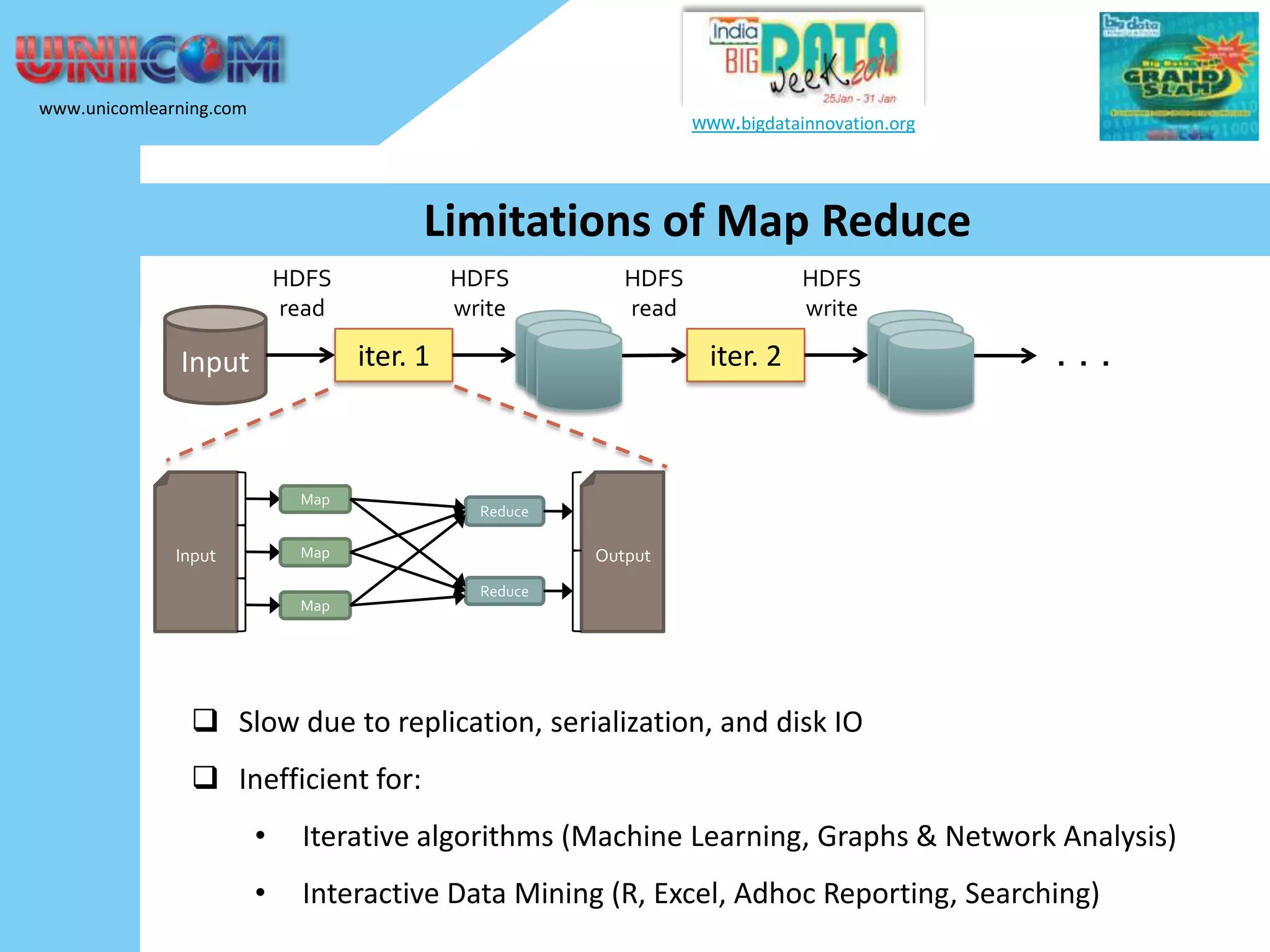 www.unicomlearning.com www.bigdatainnovation.org Limitations of Map Reduce HDFS read HDFS write HDFS read iter. 1 Input Map iter. 2 Map . . . Reduce Map Input HDFS write Output Reduce  Slow due to replication, serialization, and disk IO  Inefficient for: • Iterative algorithms (Machine Learning, Graphs & Network Analysis) • Interactive Data Mining (R, Excel, Adhoc Reporting, Searching) 