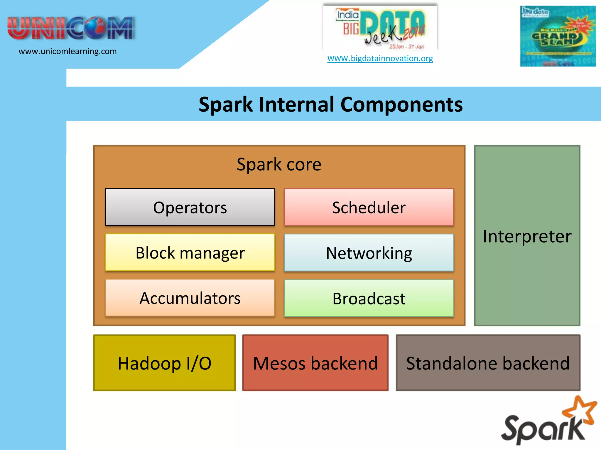 www.unicomlearning.com www.bigdatainnovation.org Spark Internal Components Spark core Operators Scheduler Block manager Networking Accumulators Interpreter Broadcast Hadoop I/O Mesos backend Standalone backend 