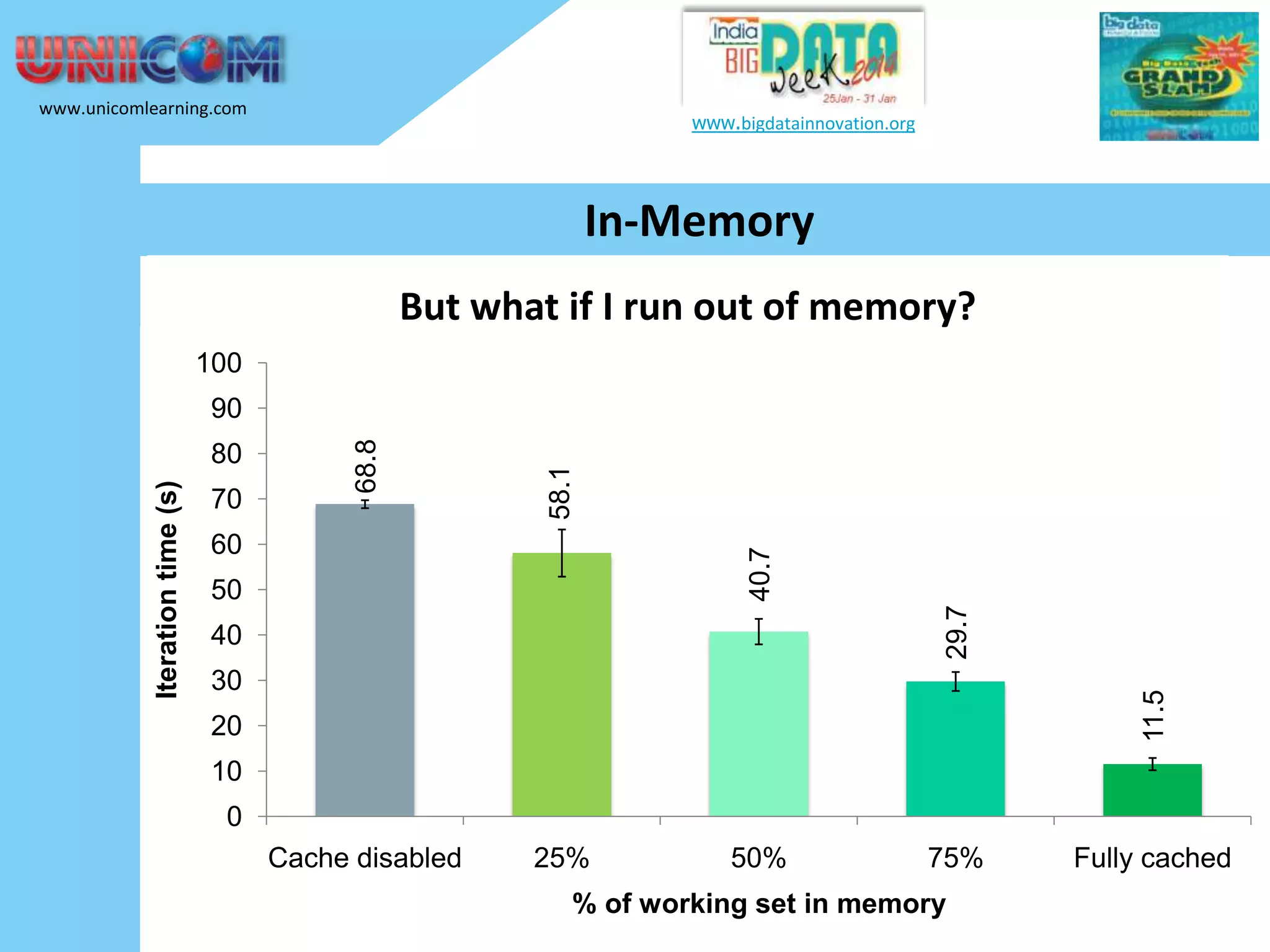 www.unicomlearning.com www.bigdatainnovation.org In-Memory But what if I run out of memory? 100 70 58.1 60 40.7 50 29.7 40 30 11.5 Iteration time (s) 80 68.8 90 20 10 0 Cache disabled 25% 50% 75% % of working set in memory Fully cached 