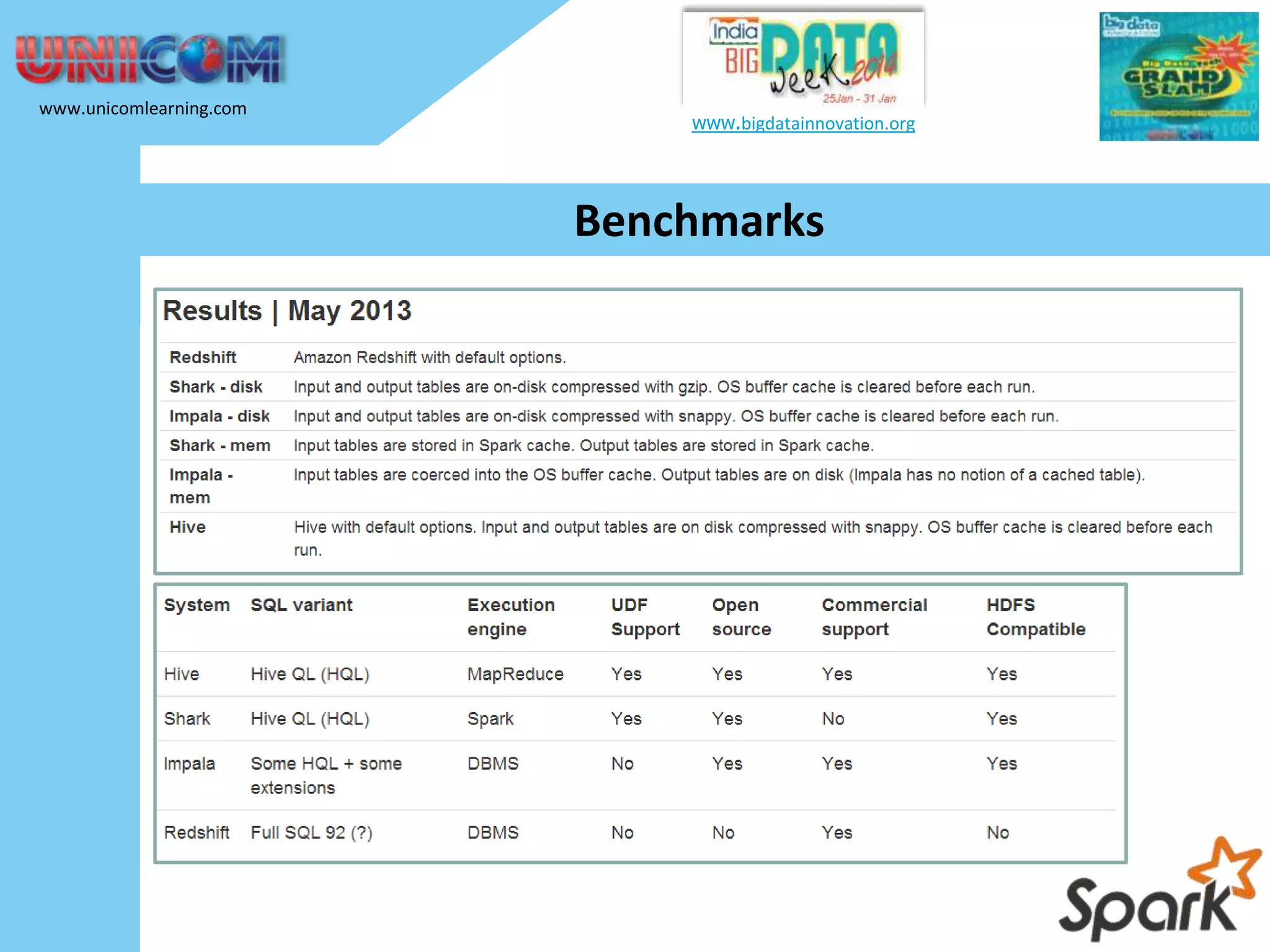 www.unicomlearning.com www.bigdatainnovation.org Benchmarks 