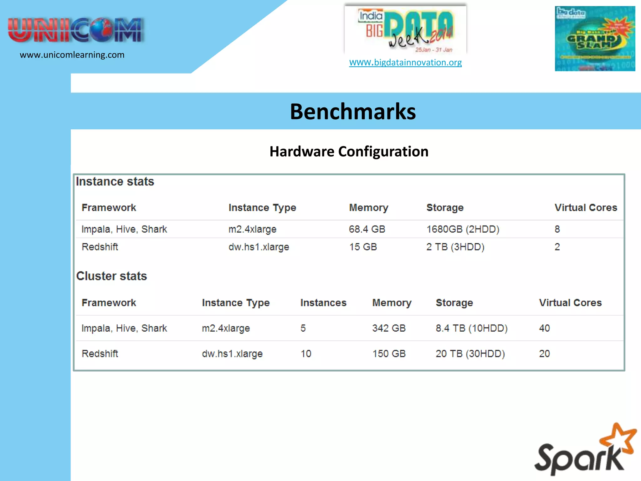 www.unicomlearning.com www.bigdatainnovation.org Benchmarks Hardware Configuration 