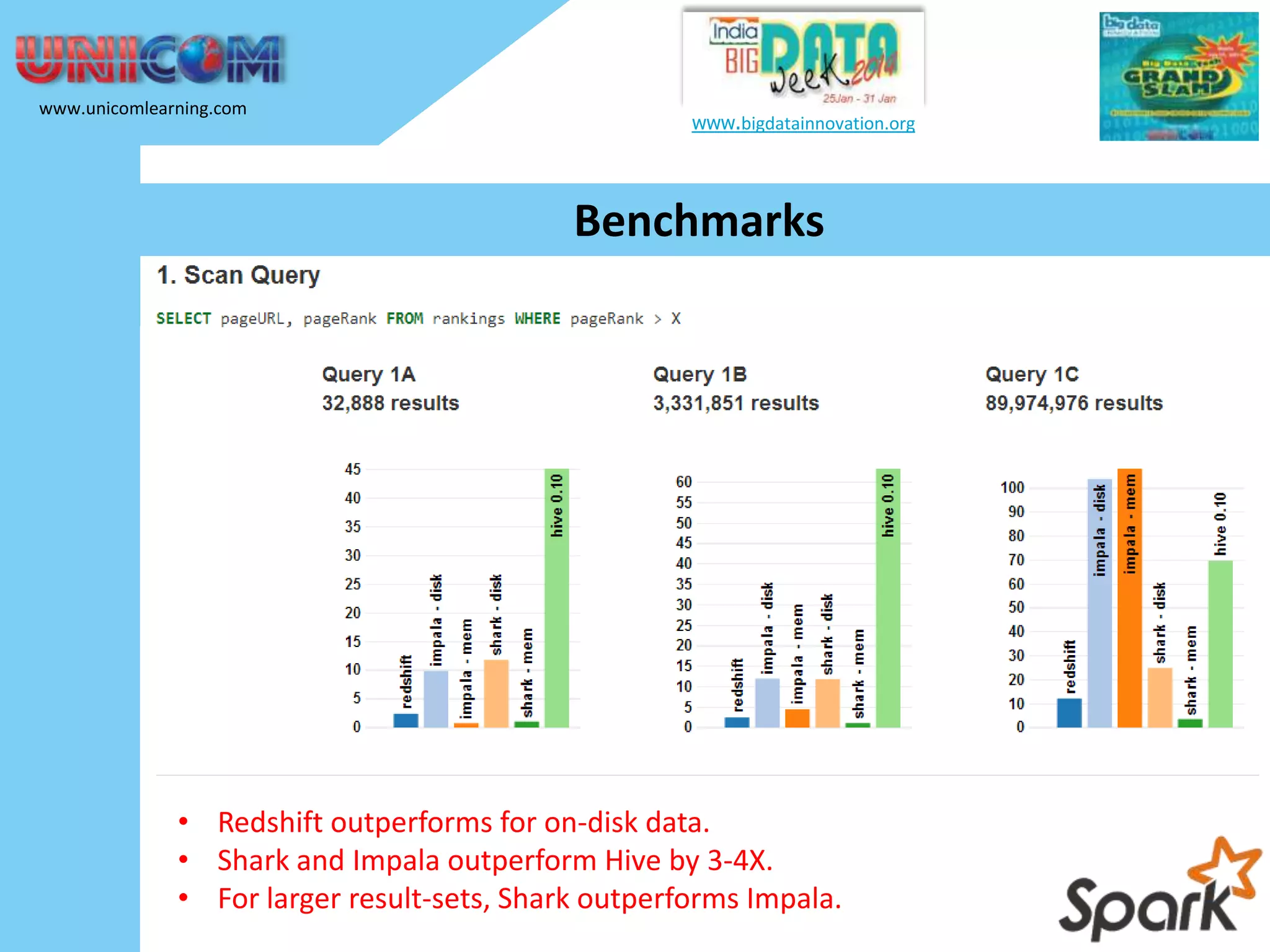 www.unicomlearning.com www.bigdatainnovation.org Benchmarks • Redshift outperforms for on-disk data. • Shark and Impala outperform Hive by 3-4X. • For larger result-sets, Shark outperforms Impala. 