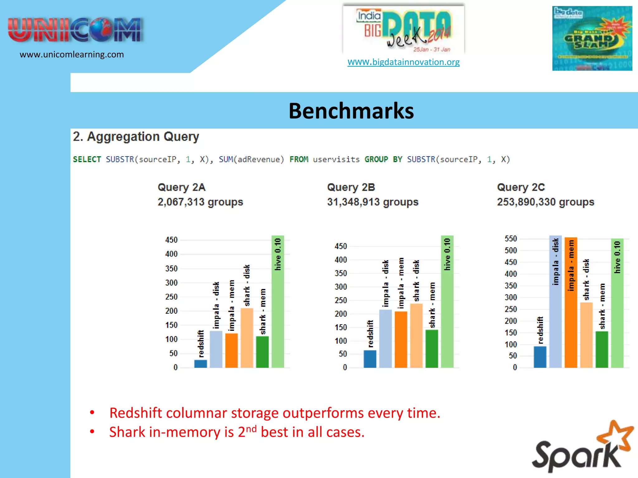 www.unicomlearning.com www.bigdatainnovation.org Benchmarks • Redshift columnar storage outperforms every time. • Shark in-memory is 2nd best in all cases. 