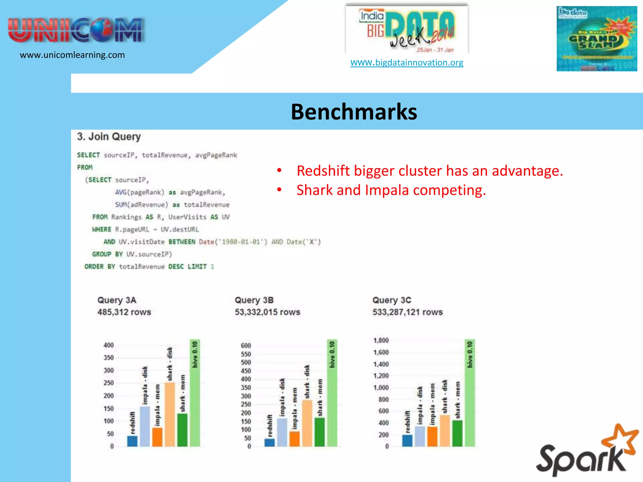 www.unicomlearning.com www.bigdatainnovation.org Benchmarks • Redshift bigger cluster has an advantage. • Shark and Impala competing. 